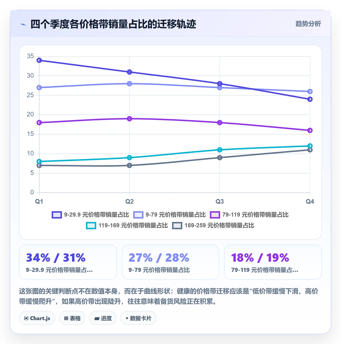 商品分析避坑指南:价格带环节的精细化运营要注意什么