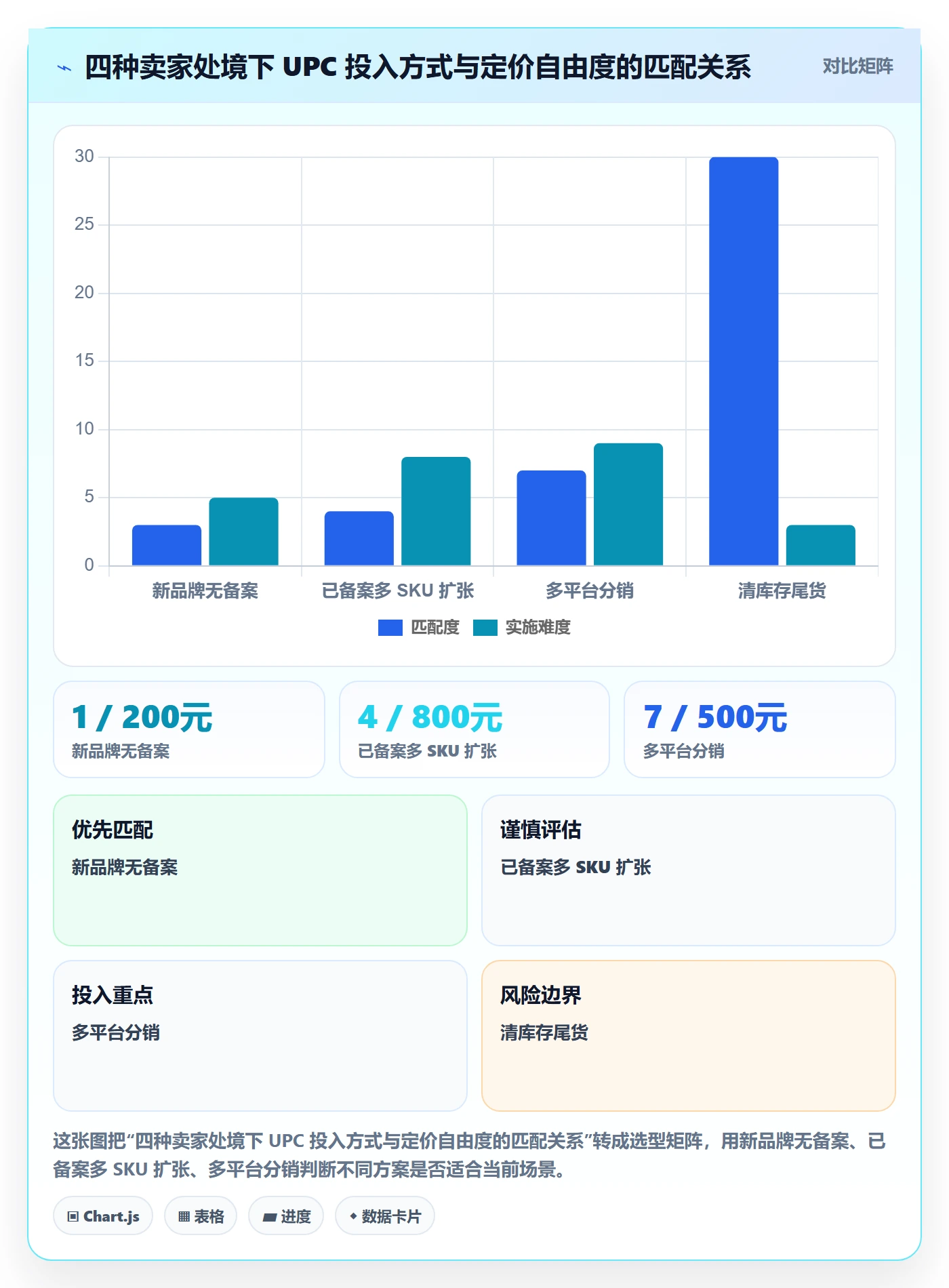 UPC码应用思路：围绕平台审核拆解定价策略