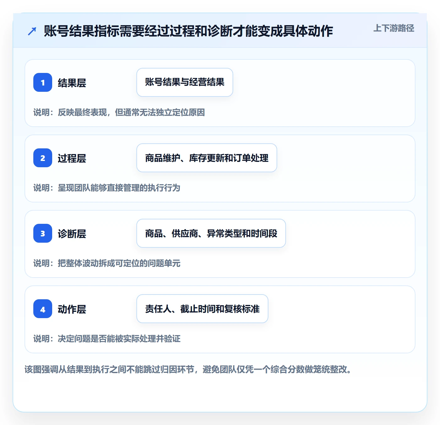 temu实践指南：账号绩效的指标体系怎样更有效