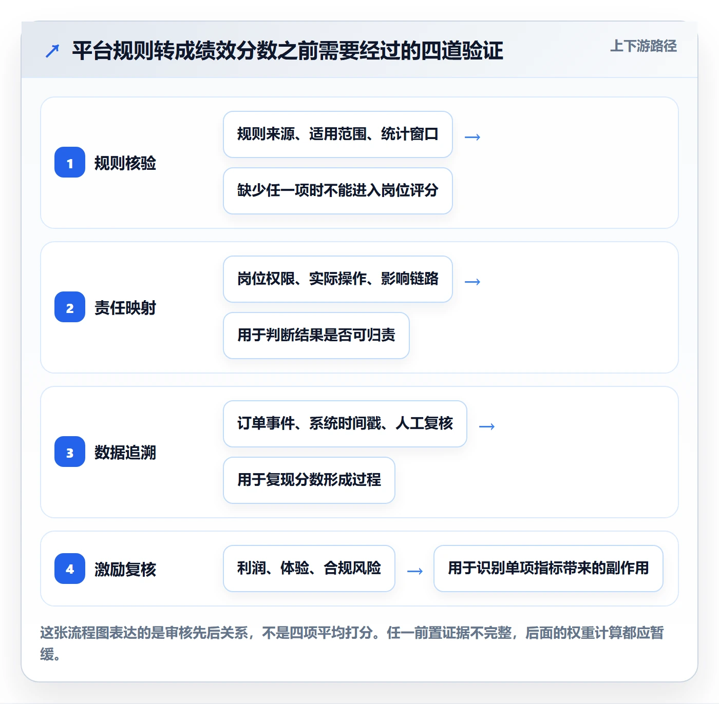 跨境电商检查方法：通过平台规则评估绩效考核质量