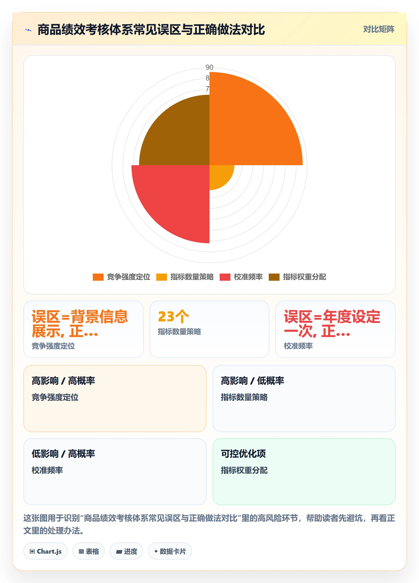 商品分析改造重点：从竞争强度推进绩效考核