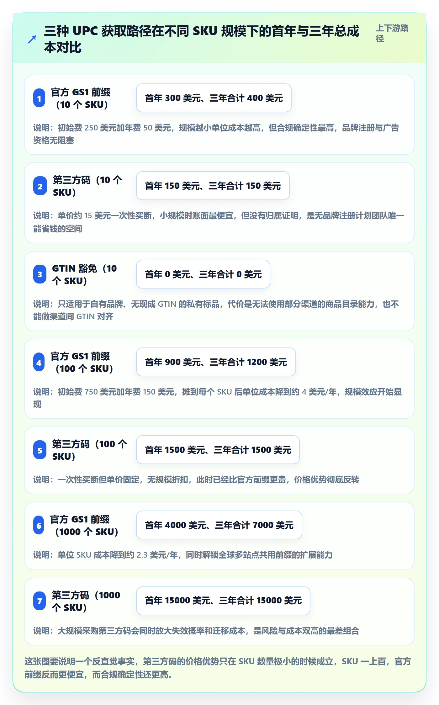 UPC码业务拆解：合规风险为什么影响定价策略