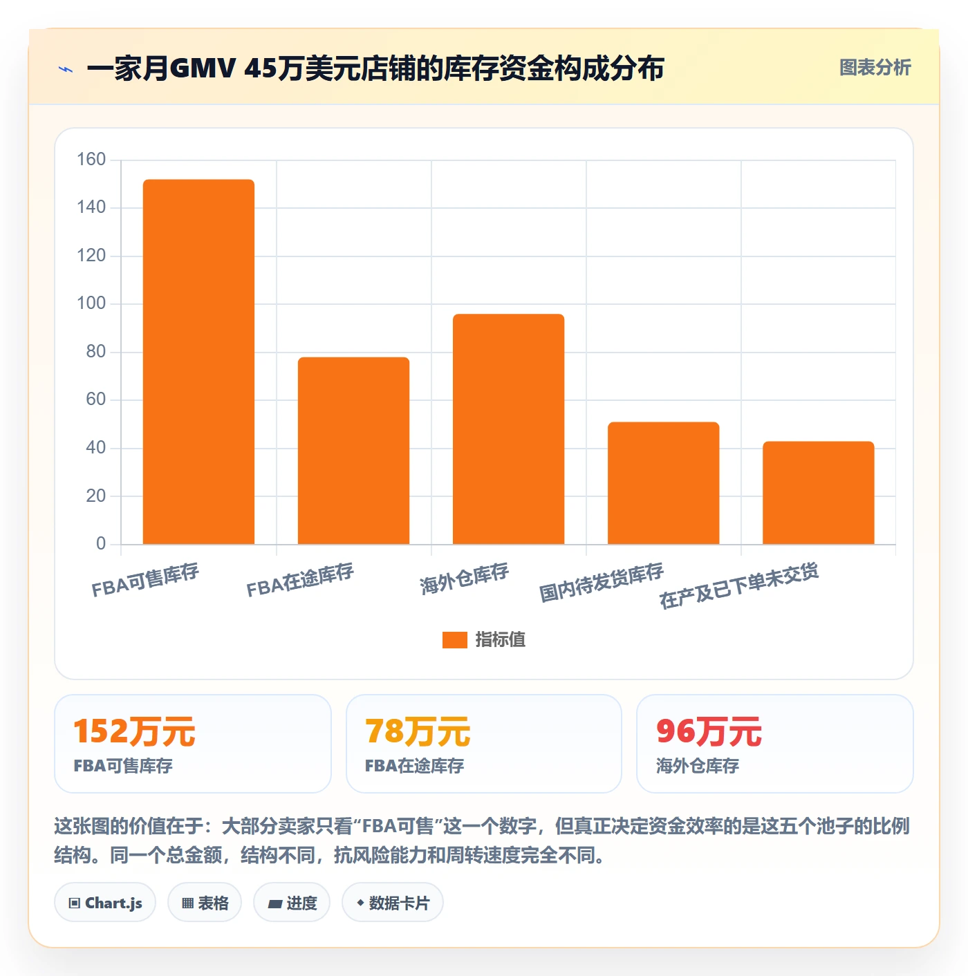 亚马逊软件实用方法：围绕库存管理建立系统搭建