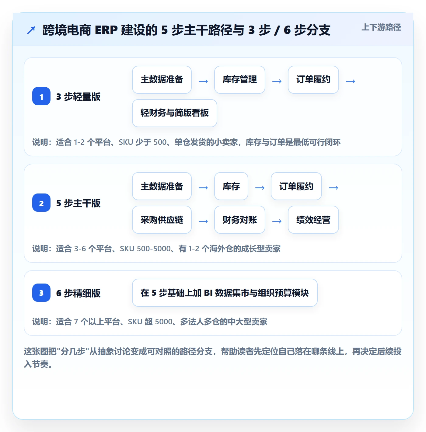 erp跨境电商建设路线:从库存管理到绩效考核分几步