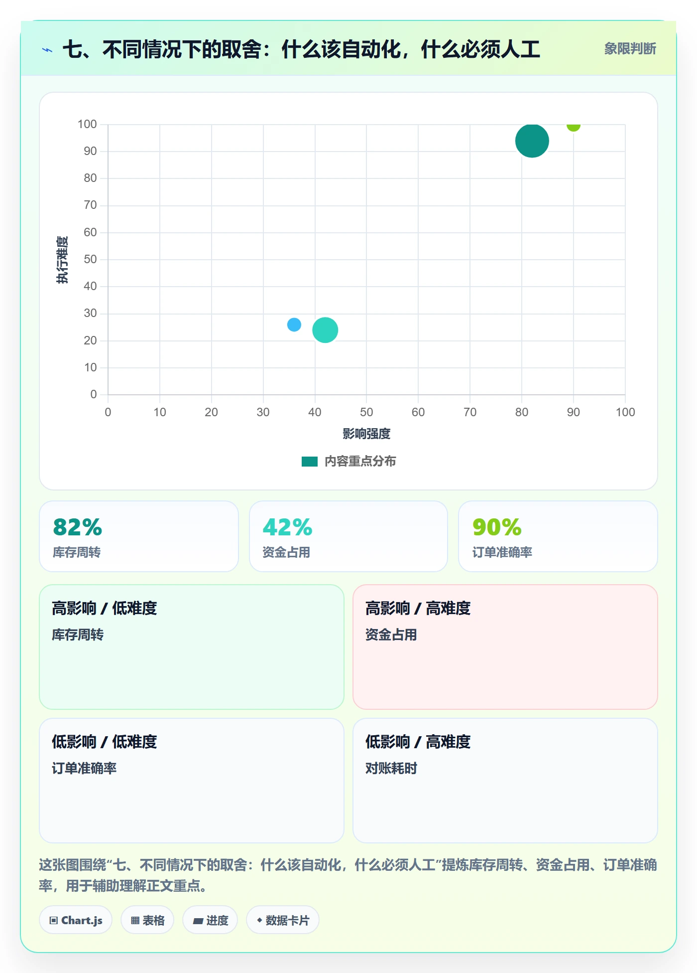 七、不同情况下的取舍：什么该自动化，什么必须人工