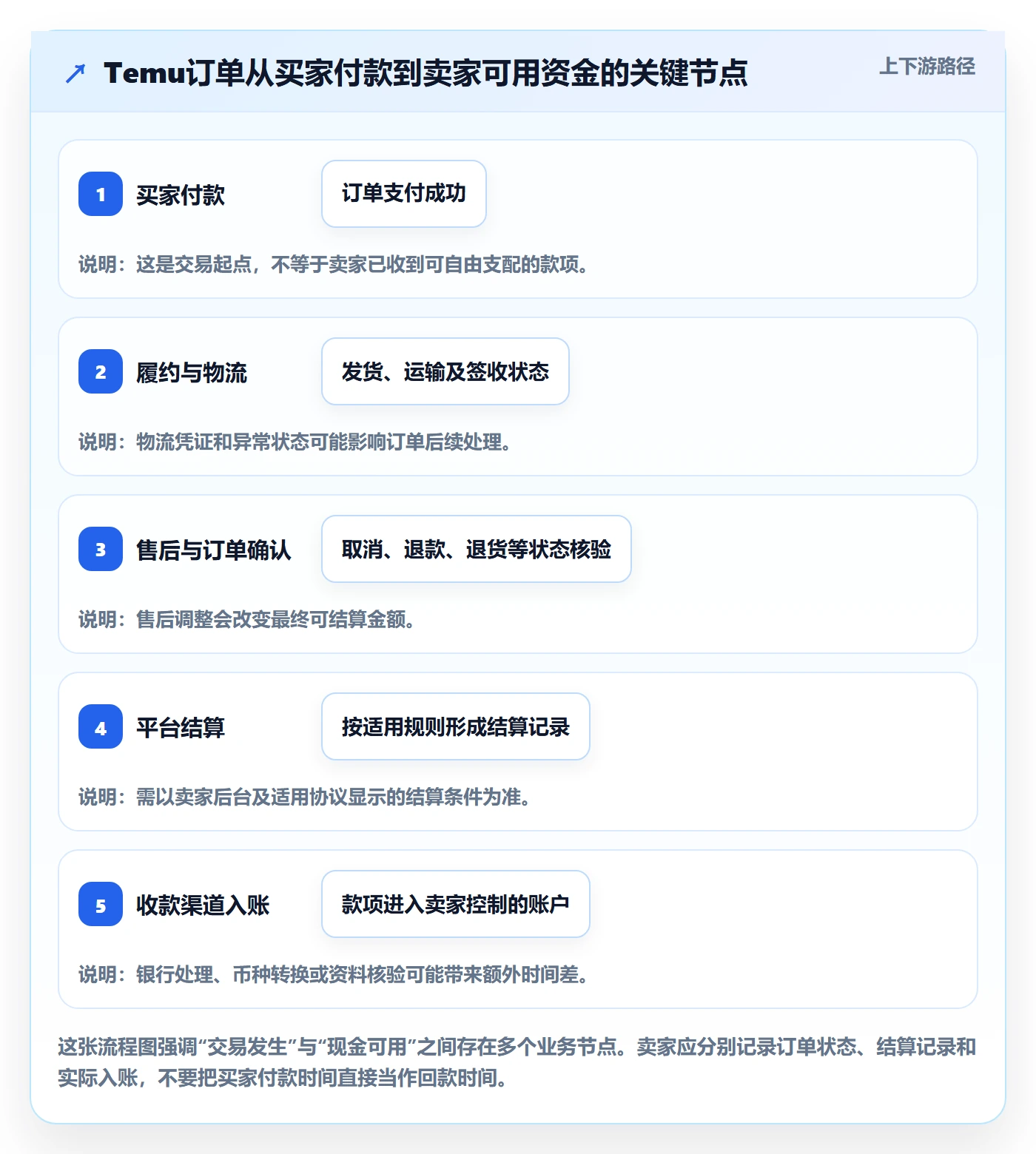 temu支付结算全解析：重点看懂平台入驻