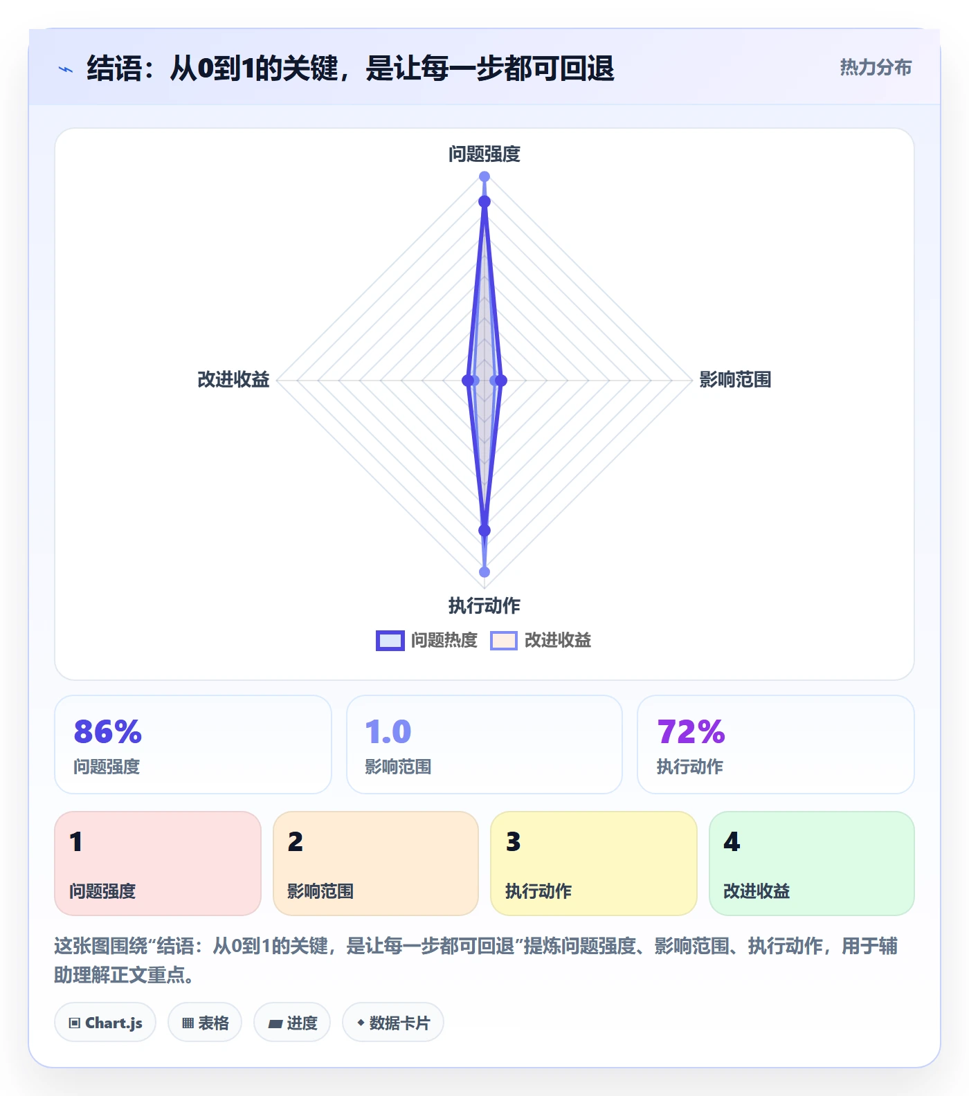 结语：从0到1的关键，是让每一步都可回退