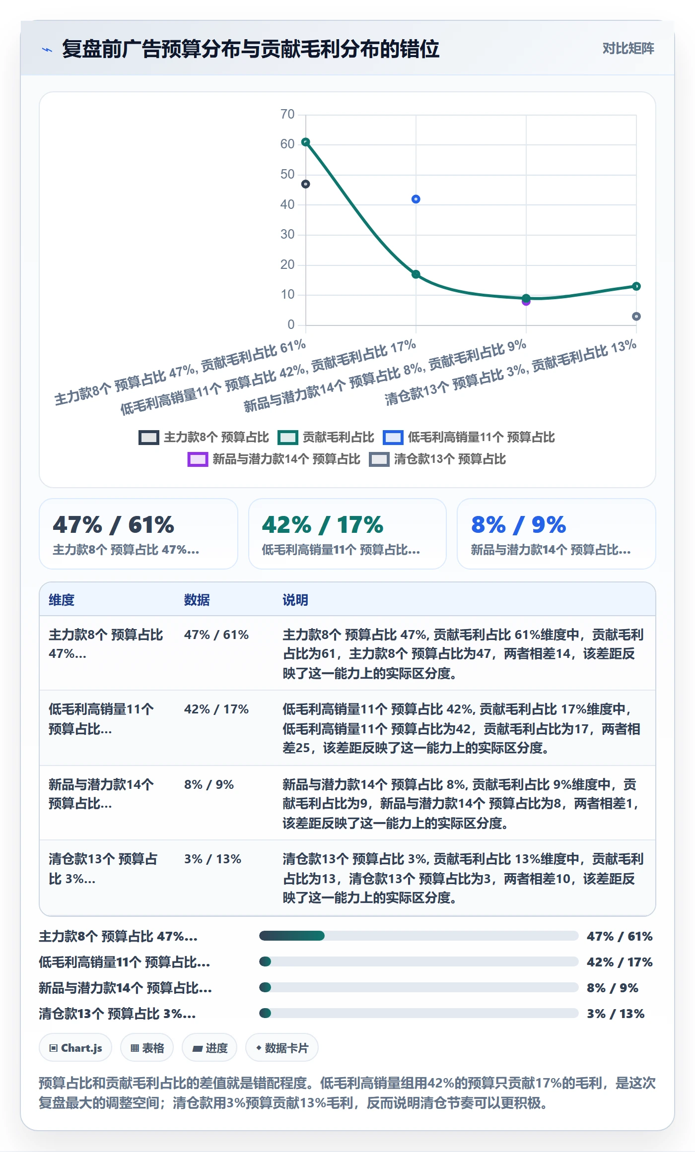 跨境电商运营数据复盘：广告投放从哪里开始