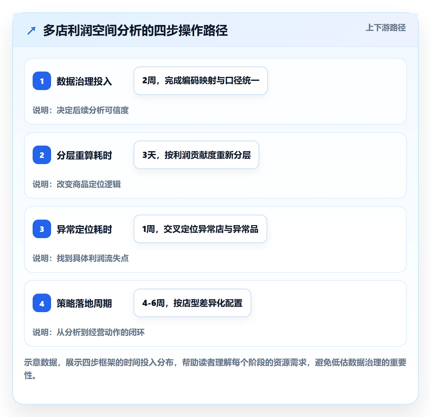 想做好商品分析，先掌握多店经营中的利润空间