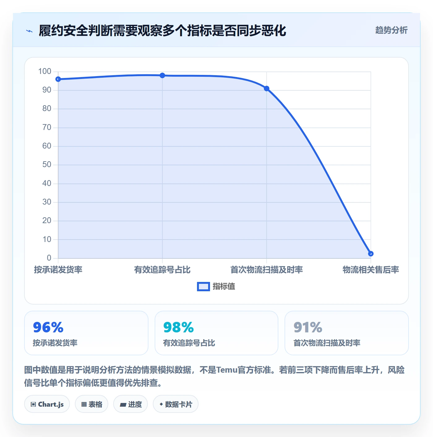 temu选择标准：履约物流维度如何评估账号安全