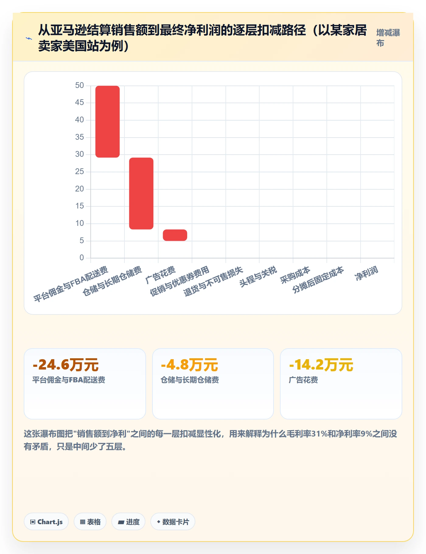 亚马逊软件改造重点：从利润核算推进精细化运营