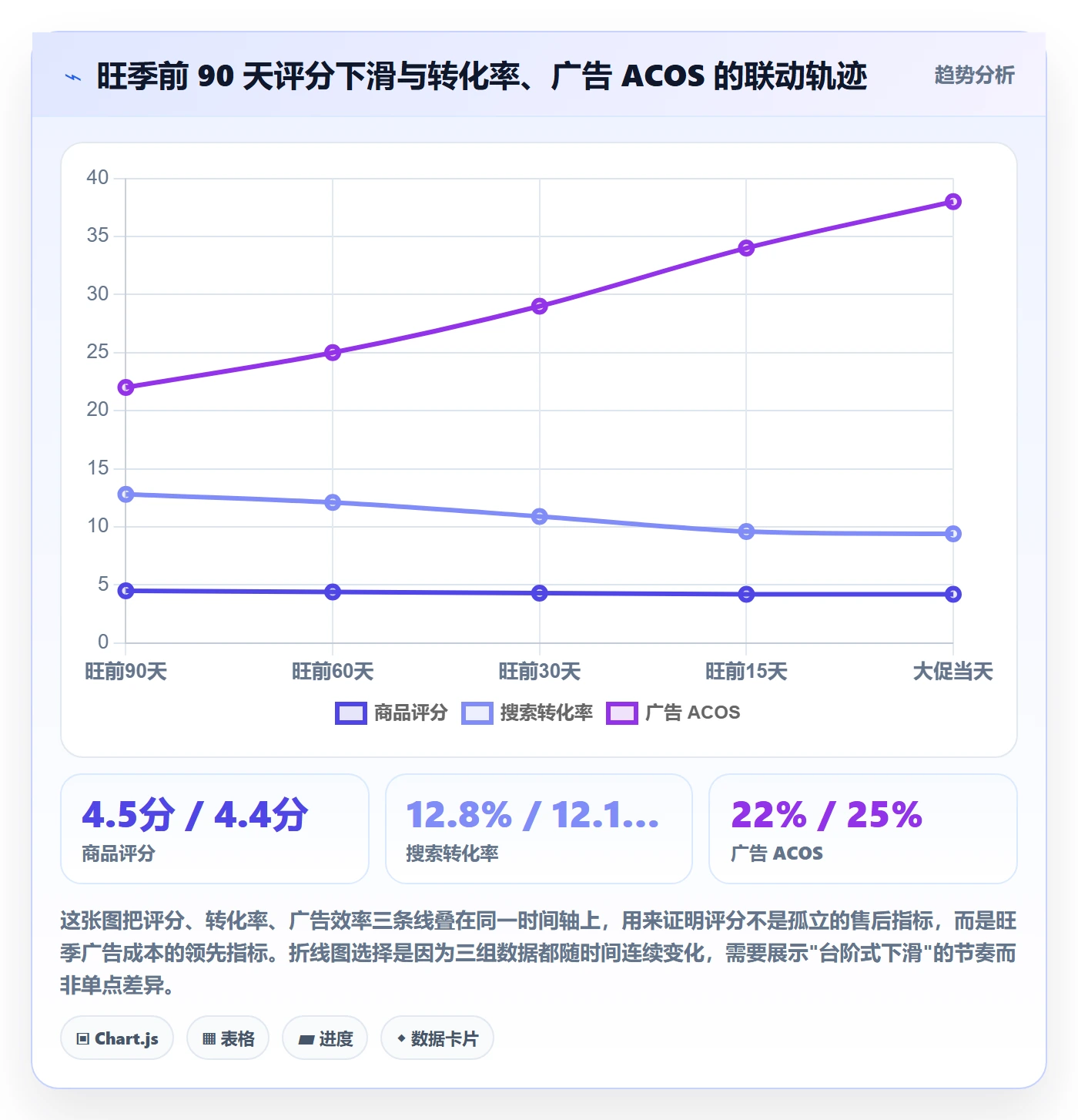 亚马逊软件业务拆解:评价管理为什么影响旺季准备