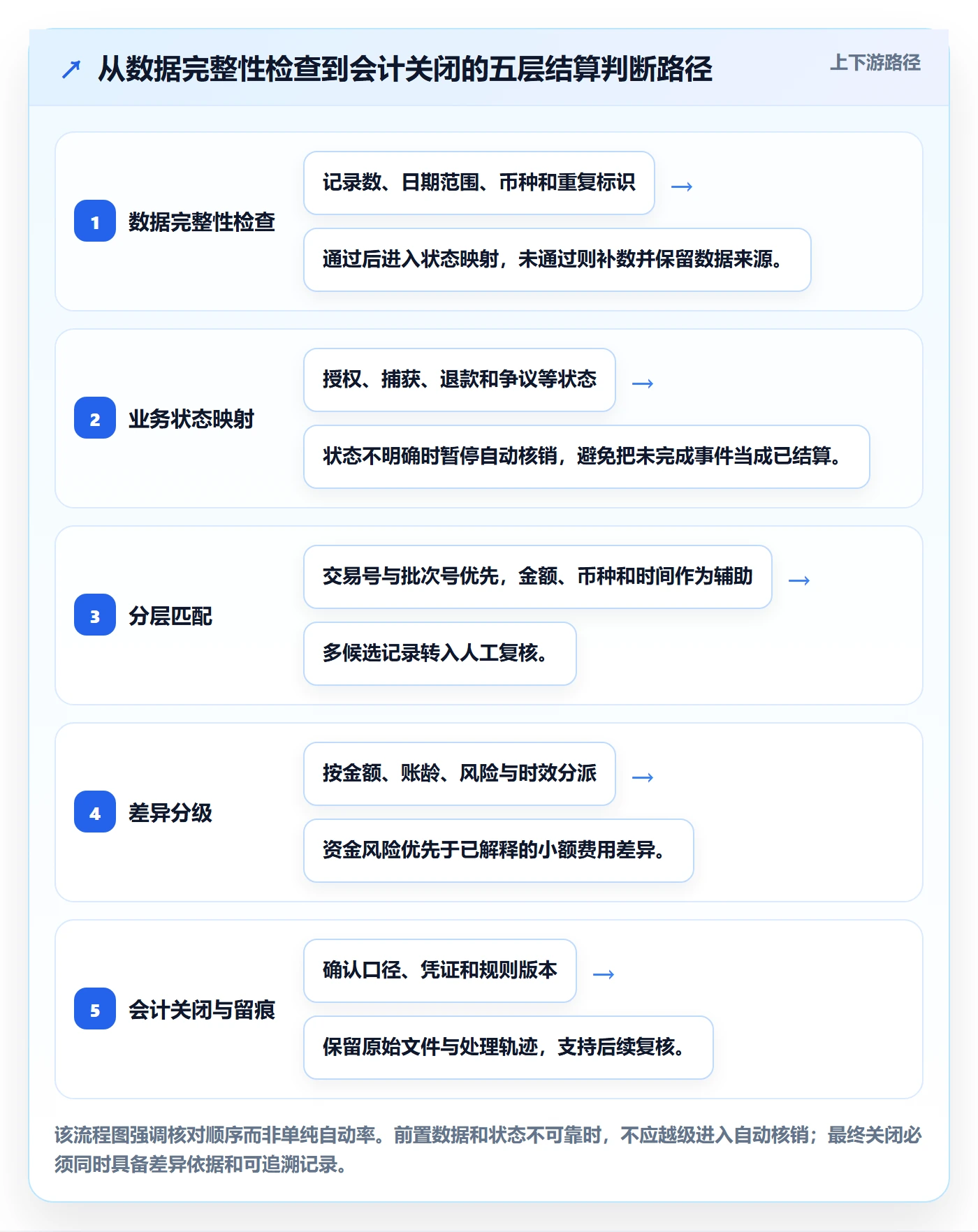 跨境电商实施路径：支付结算如何完成标准化管理