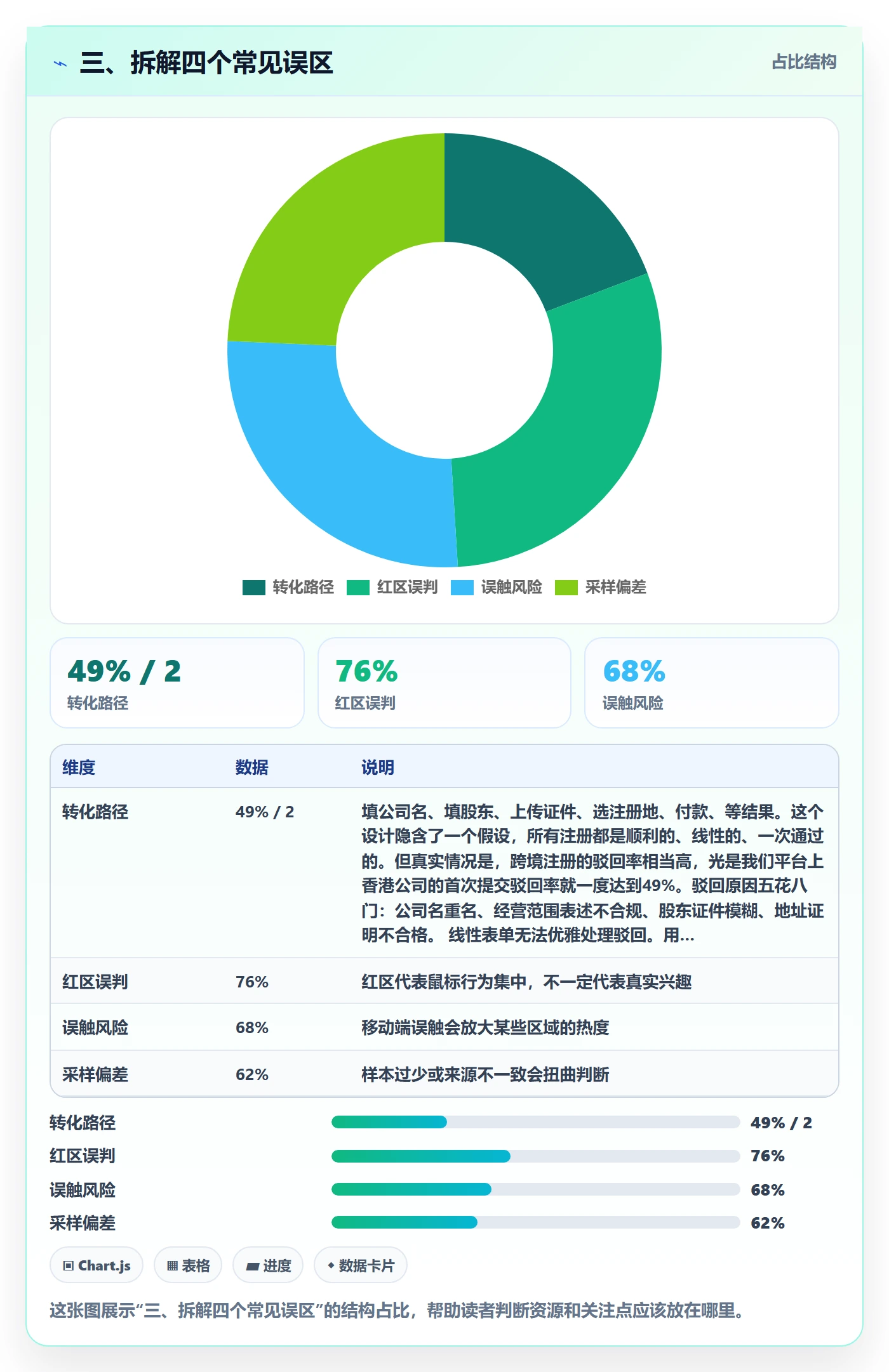 三、拆解四个常见误区