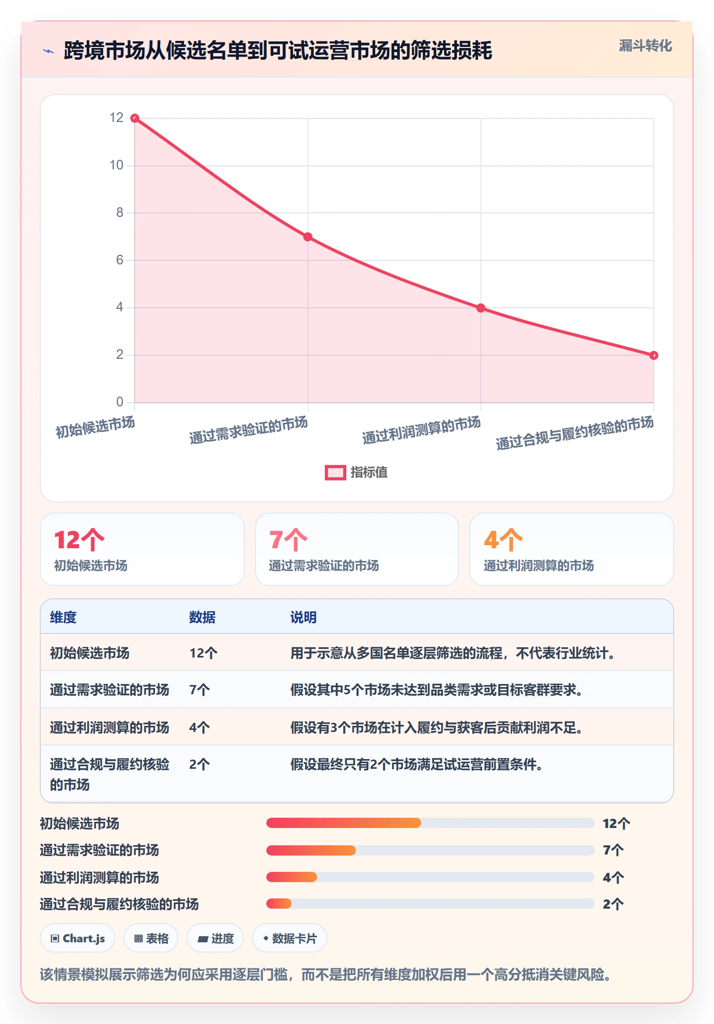 跨境电商优化清单：市场选择与标准化管理的关键动作
