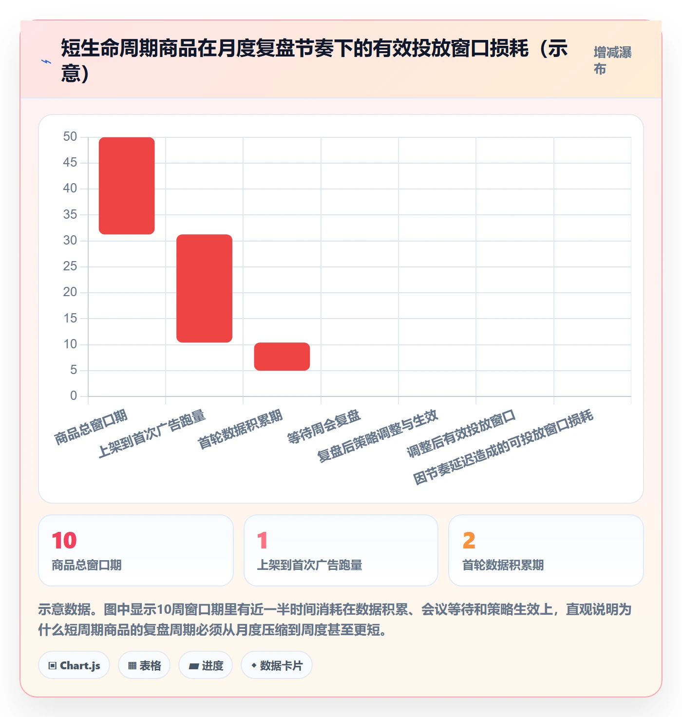 商品分析怎么用？生命周期场景下的广告投放拆解