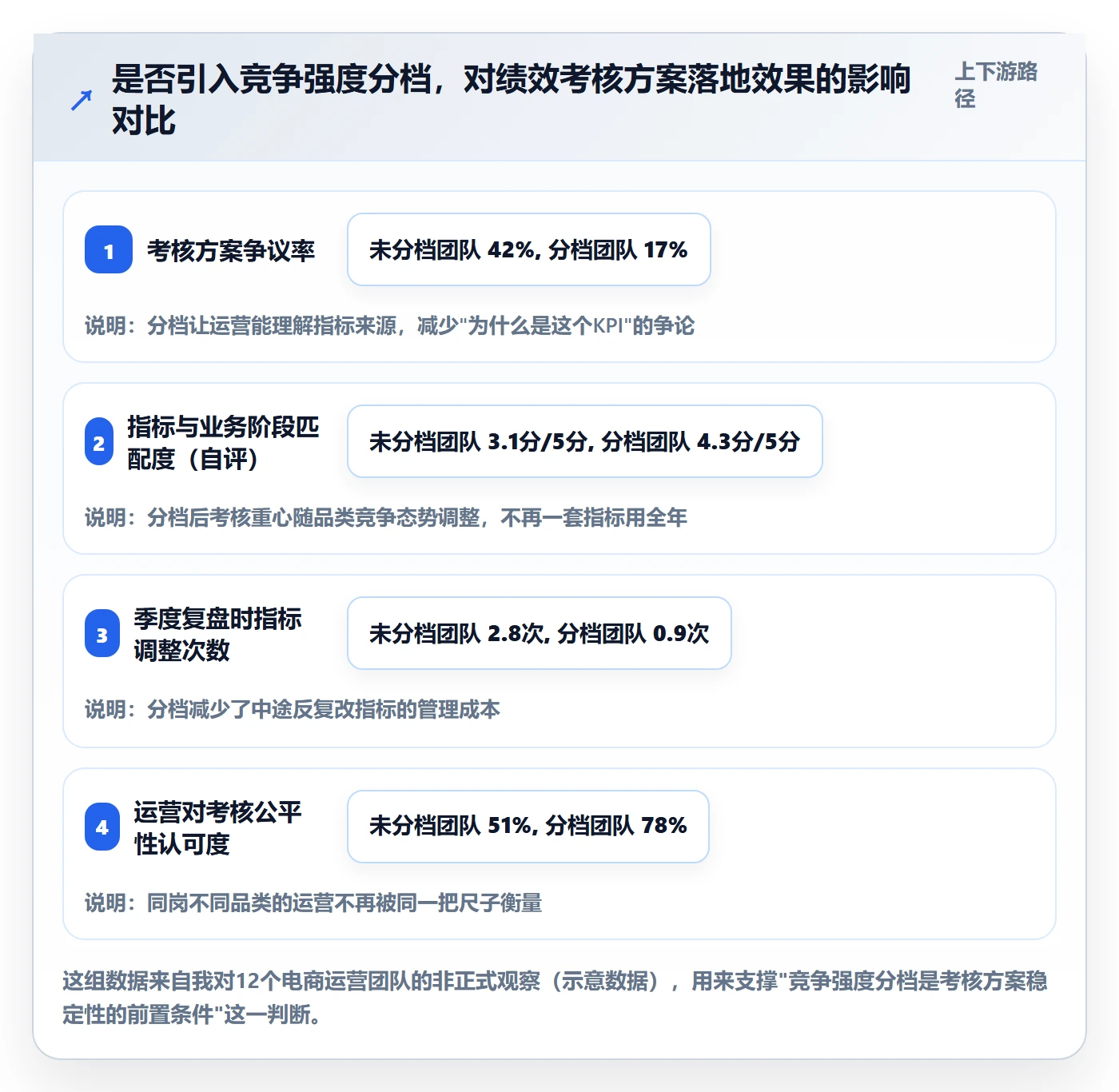 商品分析应用思路：围绕竞争强度拆解绩效考核