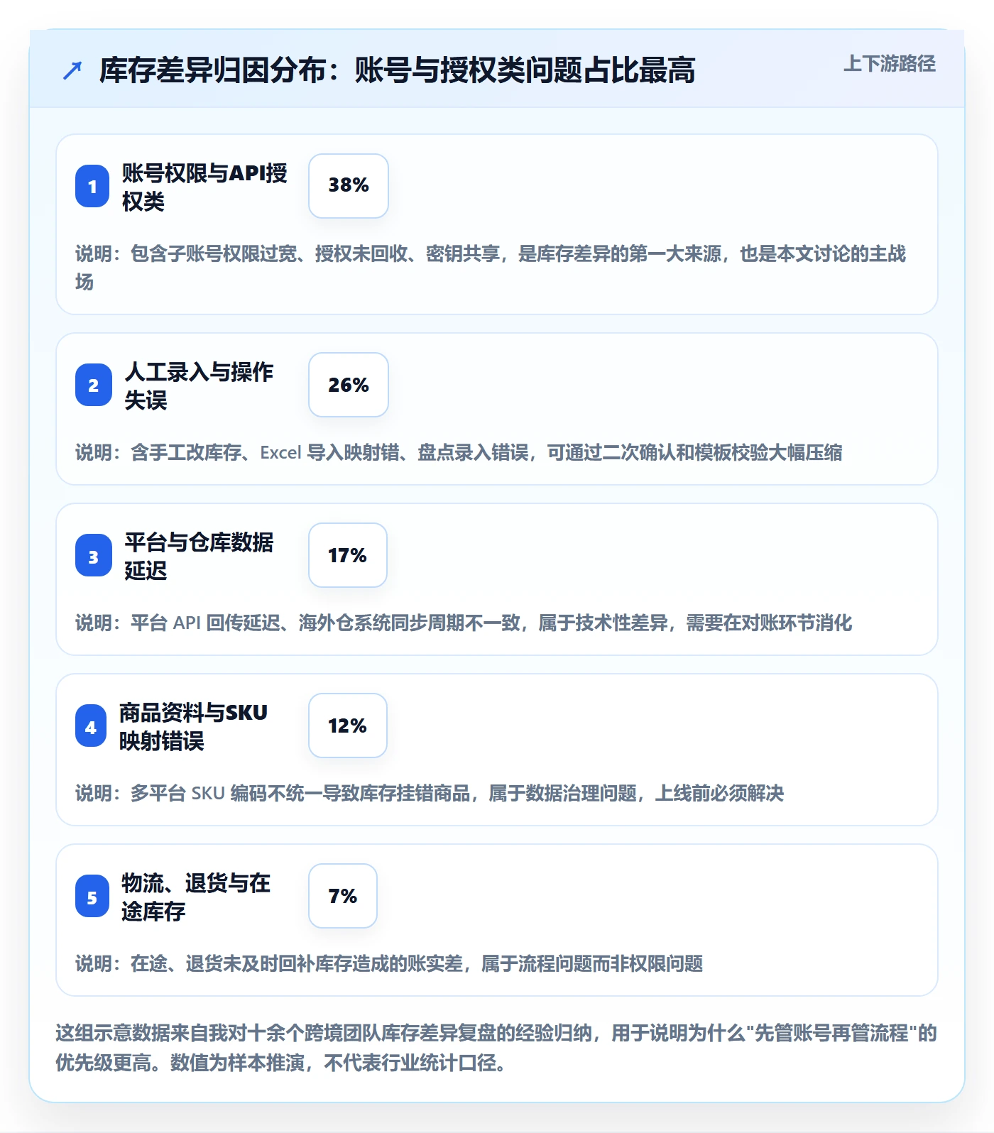 erp跨境电商落地清单：库存管理相关的账号安全事项