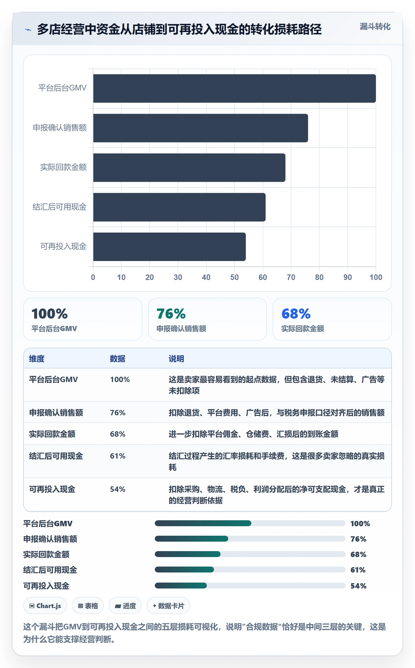 跨境电商一站式服务数据方法：用税务合规支撑多店经营判断