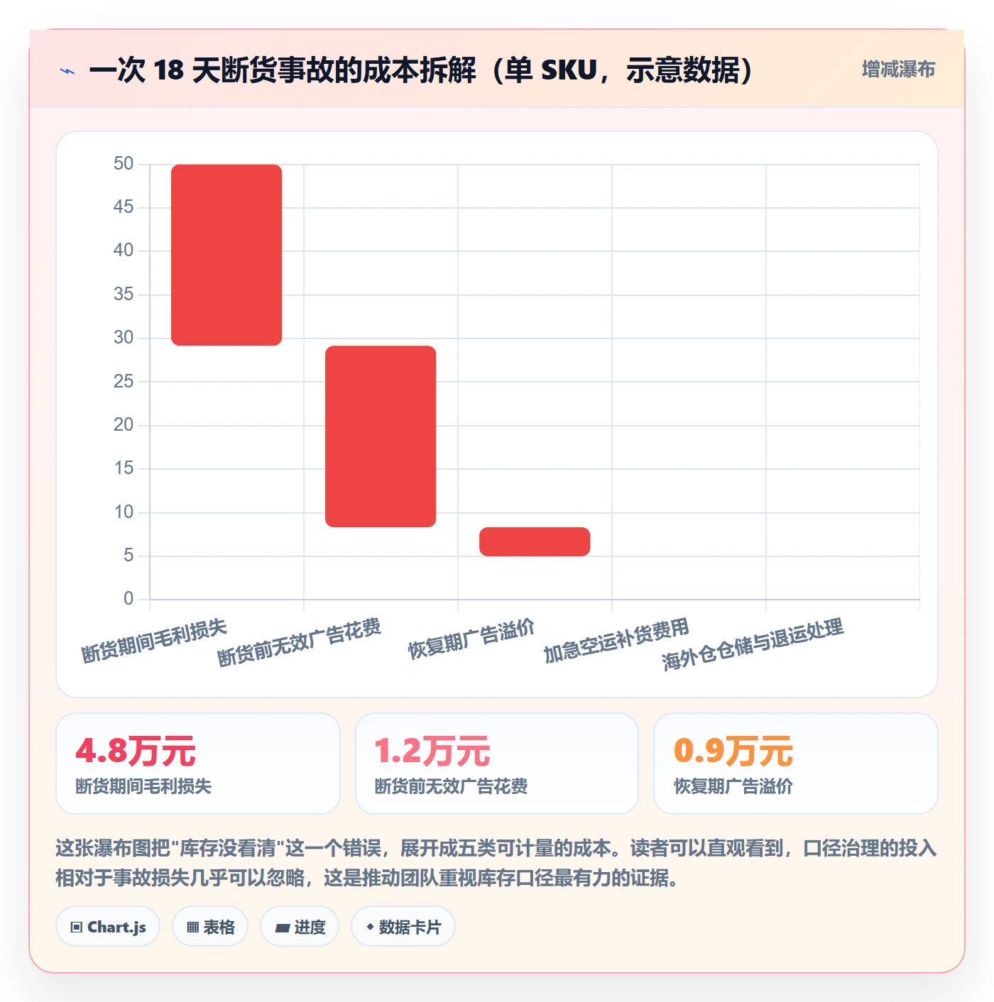 亚马逊软件实用方法：围绕库存管理建立风险排查