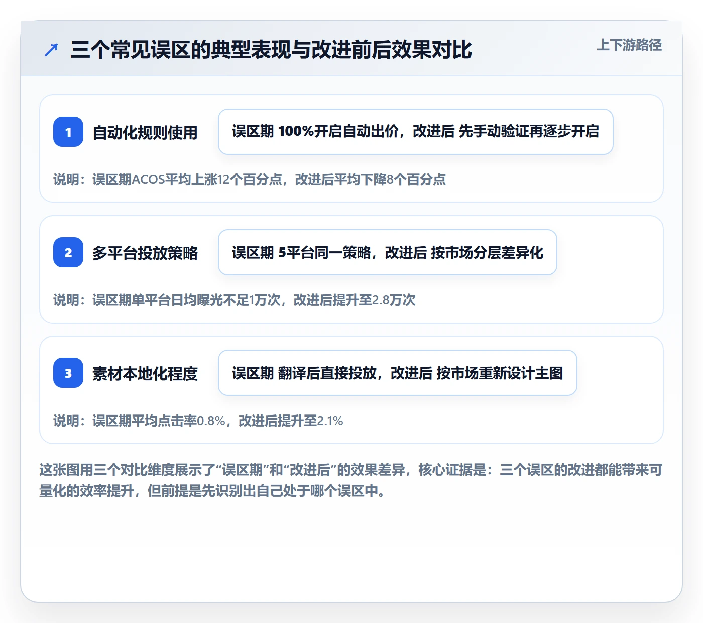 跨境电商一站式服务问题诊断：运营推广如何用进阶玩法改进