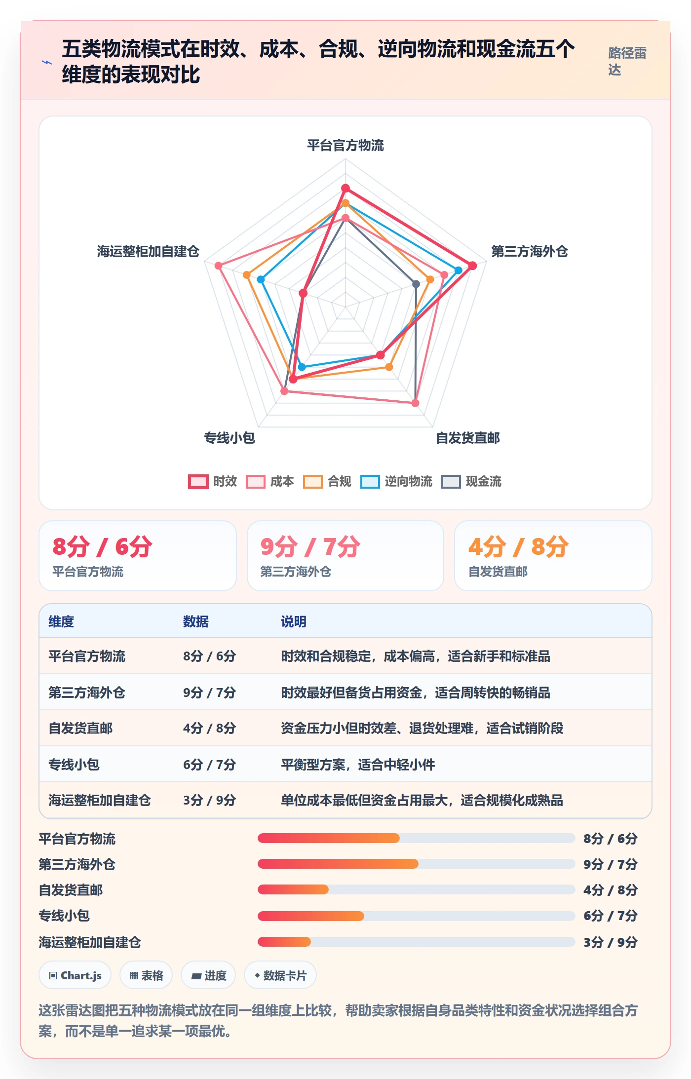 跨境电商运营怎么优化？先从市场调研的物流方案入手