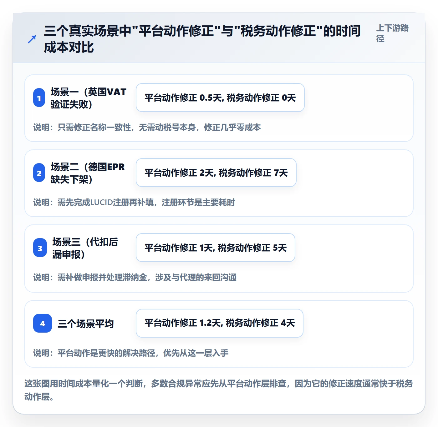 跨境电商一站式服务操作手册：税务合规对应的平台规则步骤
