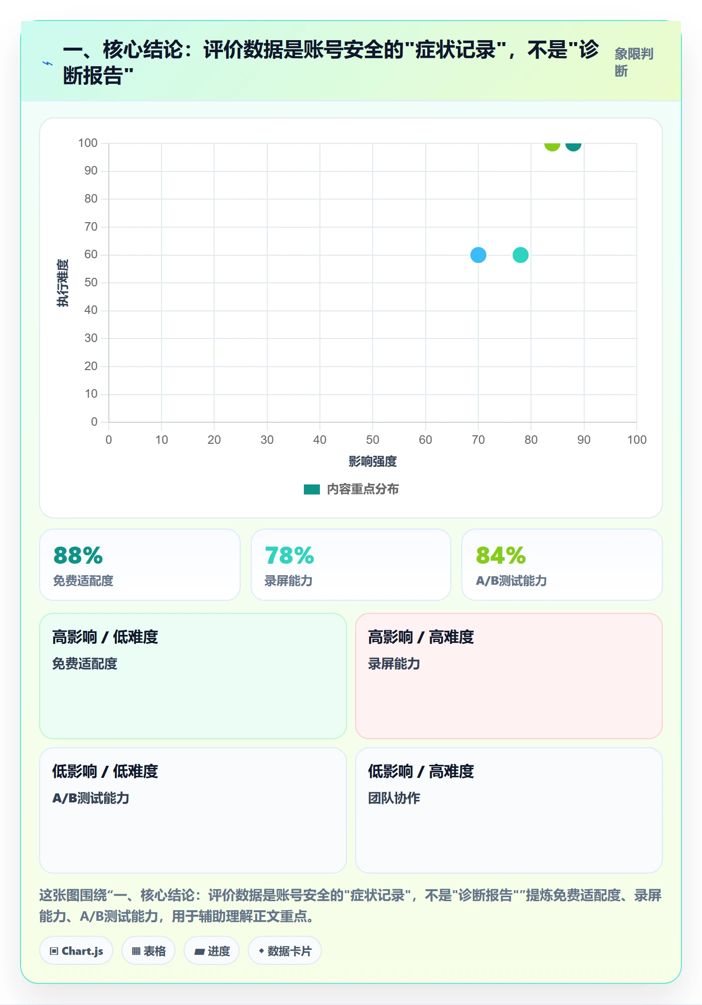 一、核心结论：评价数据是账号安全的"症状记录"，不是"诊断报告"
