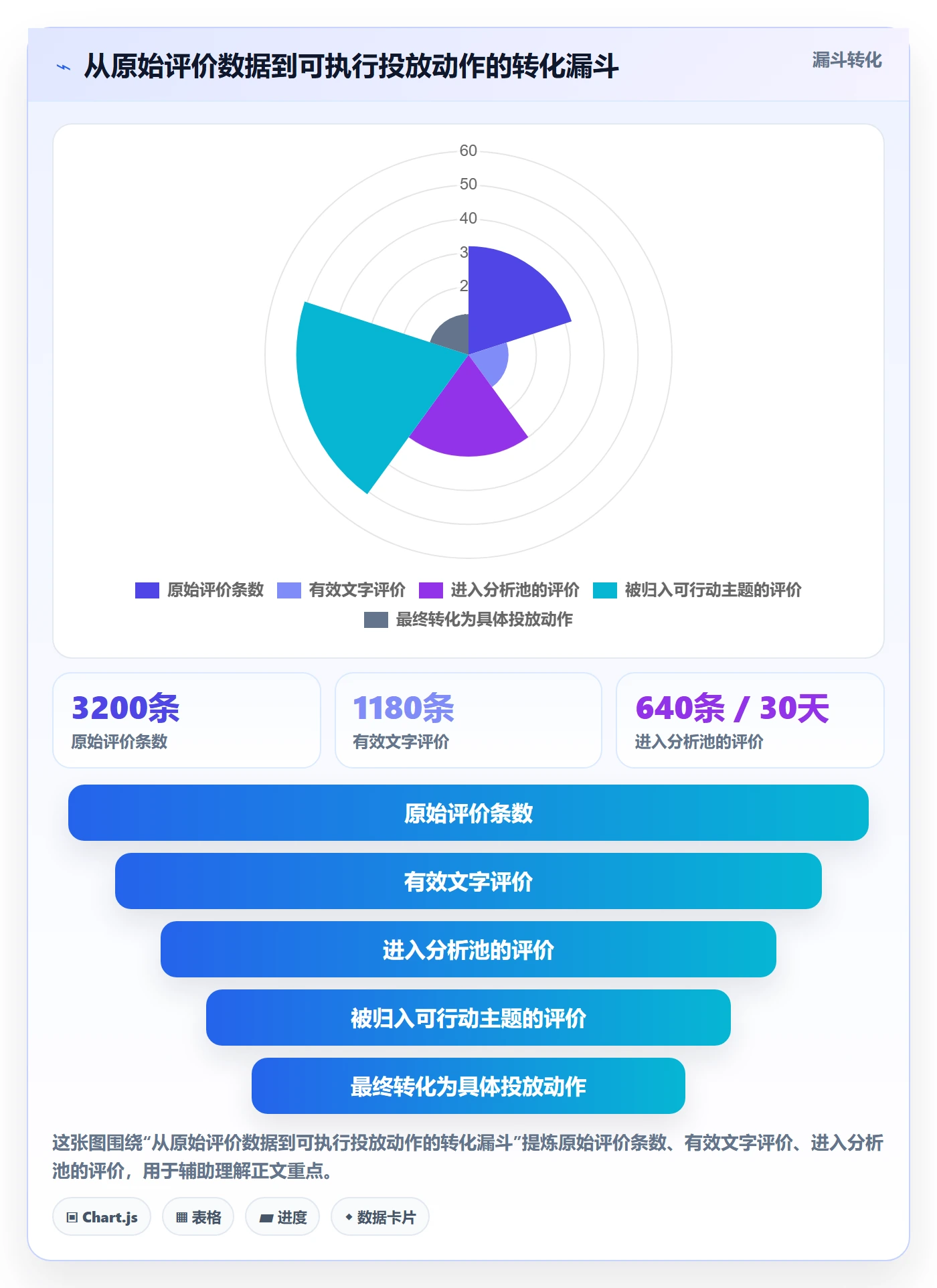 商品分析应用思路：围绕用户评价拆解广告投放