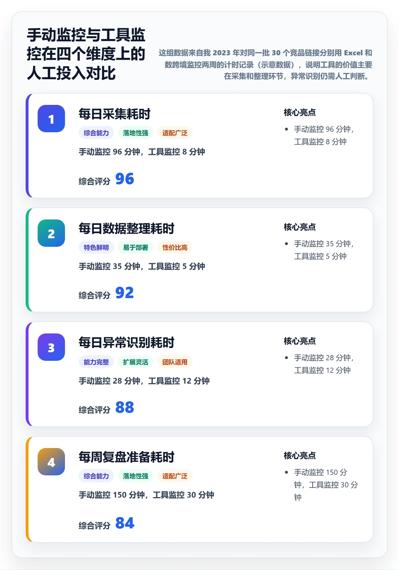 亚马逊软件实用方法：围绕竞品监控建立新手避坑