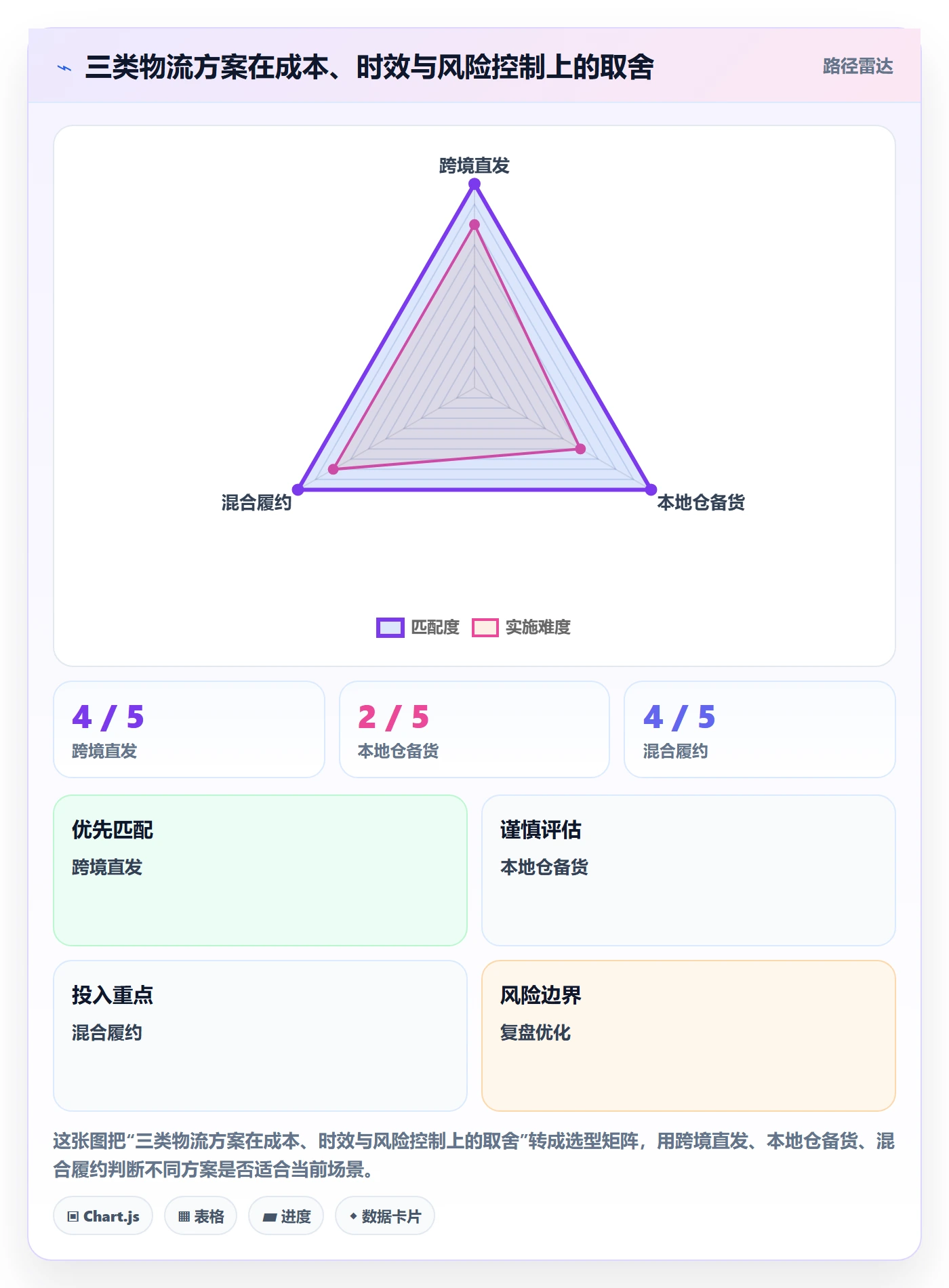 跨境电商规划方法：平台规则与物流方案如何衔接