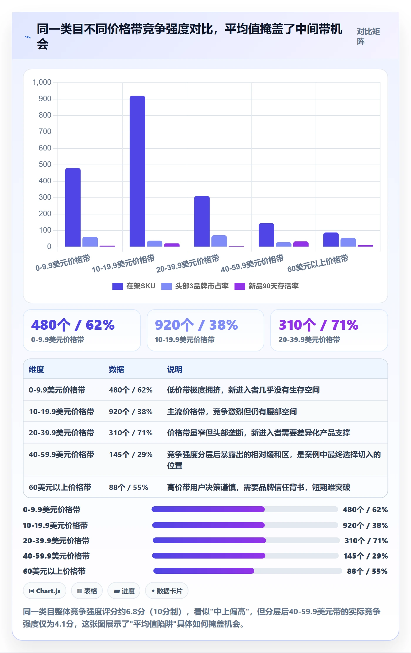 商品分析进阶课：围绕竞争强度完善落地案例