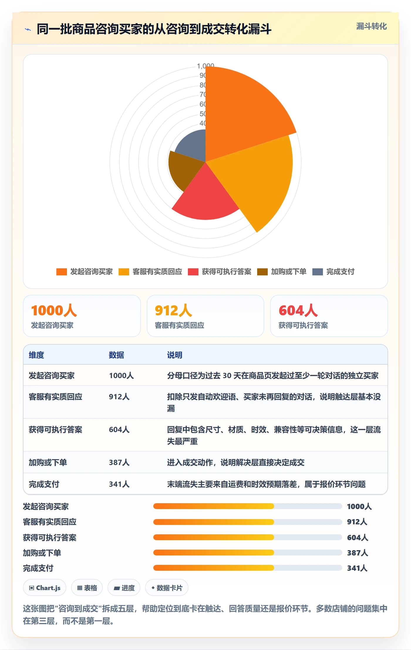跨境电商运营怎么优化？先从转化优化的客户服务入手