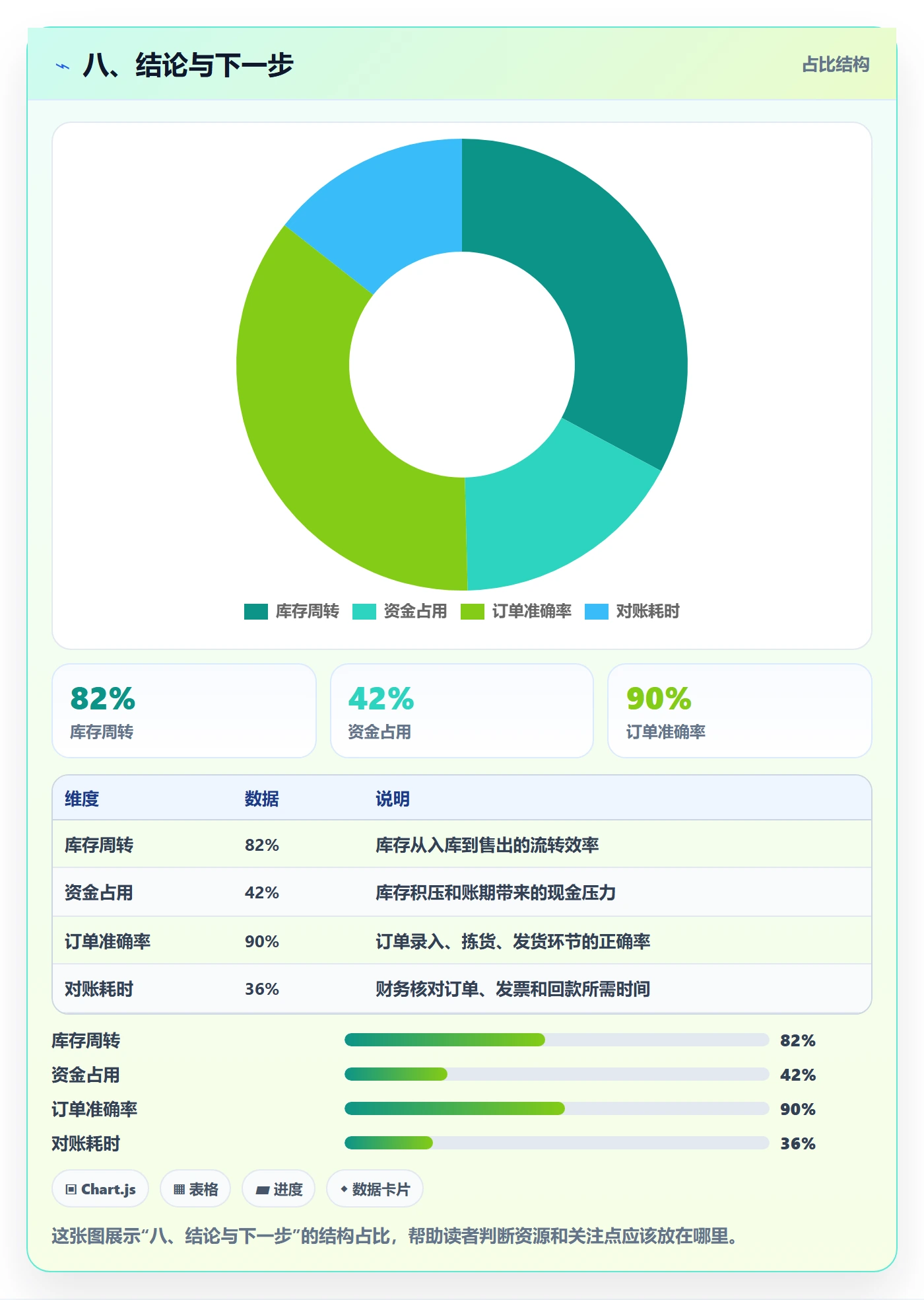 八、结论与下一步