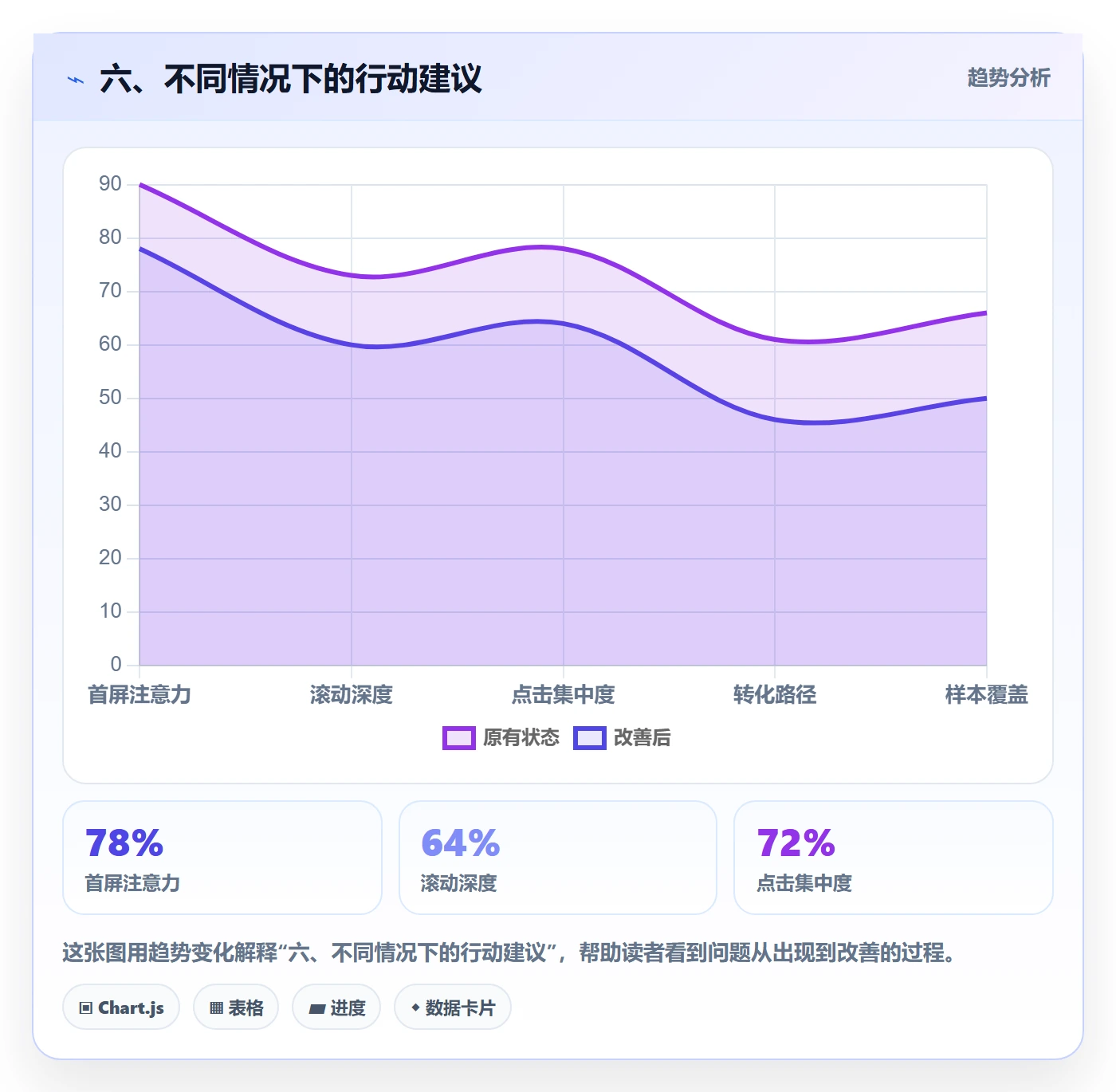 六、不同情况下的行动建议