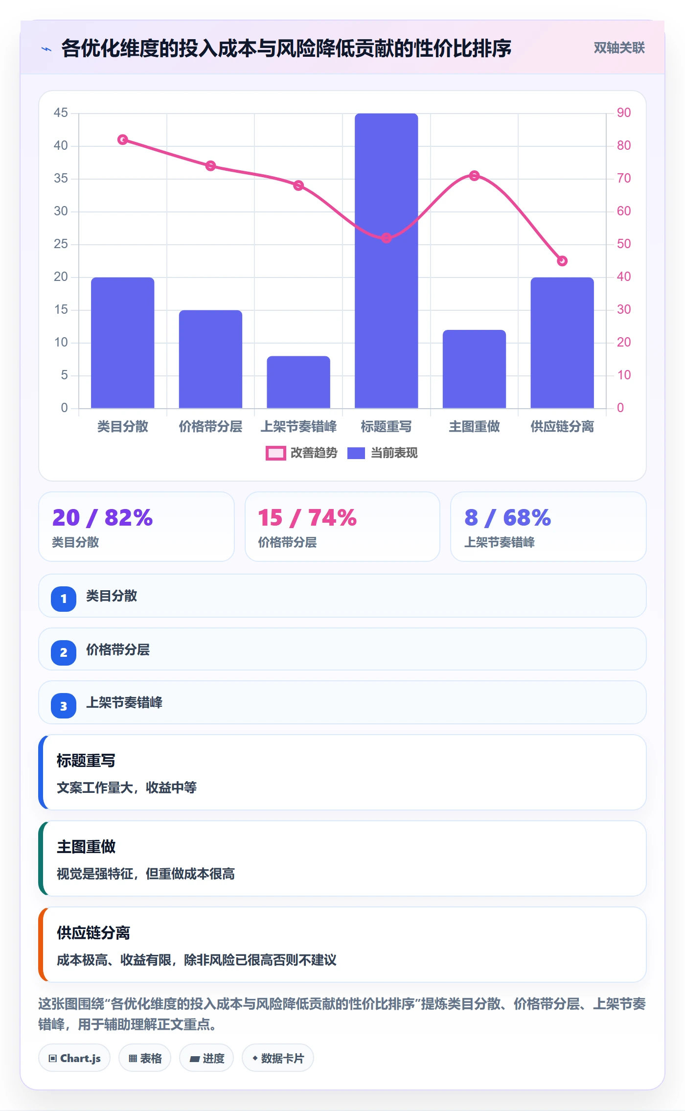 商品分析应用思路：围绕组合优化拆解账号安全