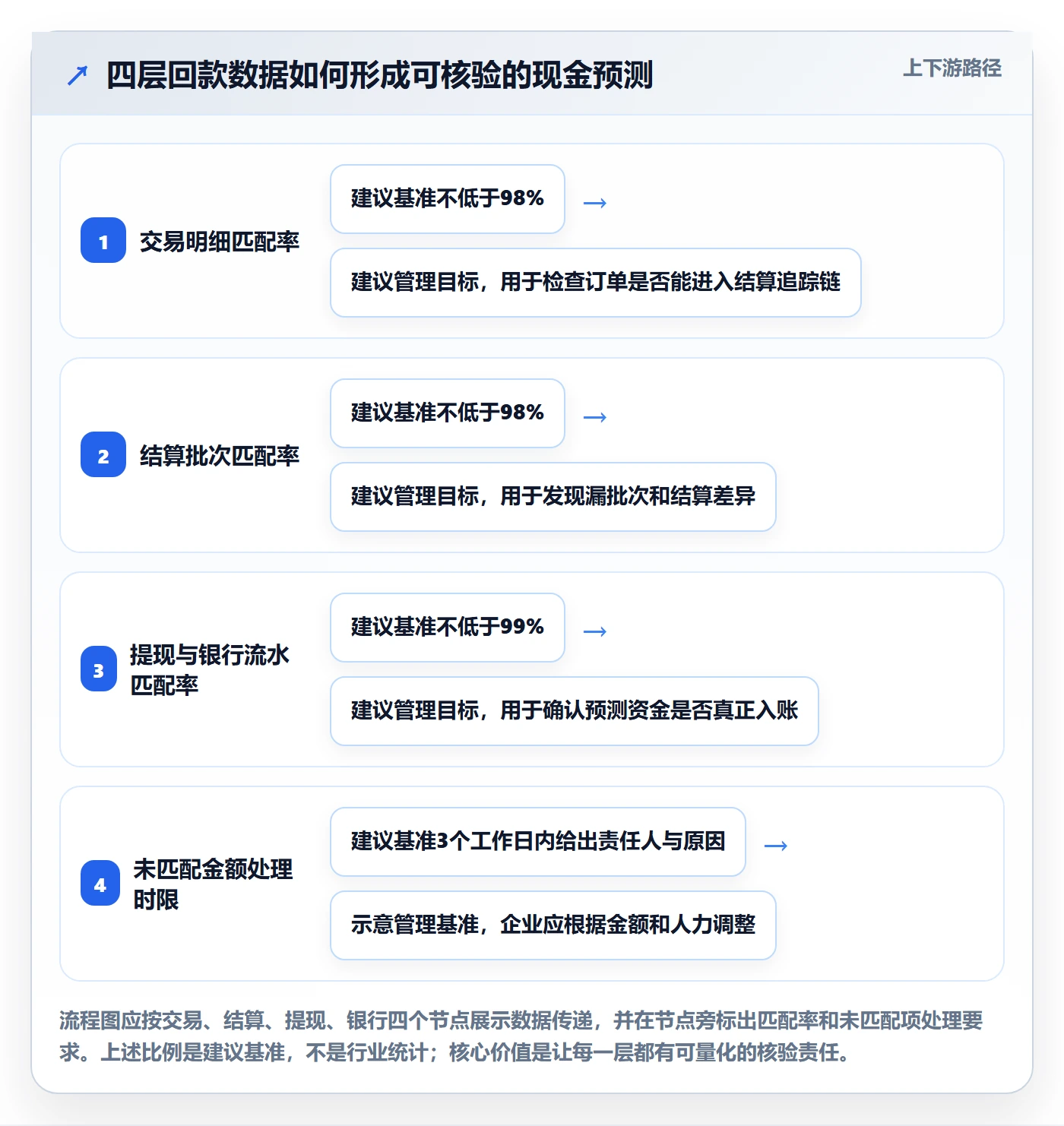 跨境电商基础课：品牌增长相关的回款管理一次讲透