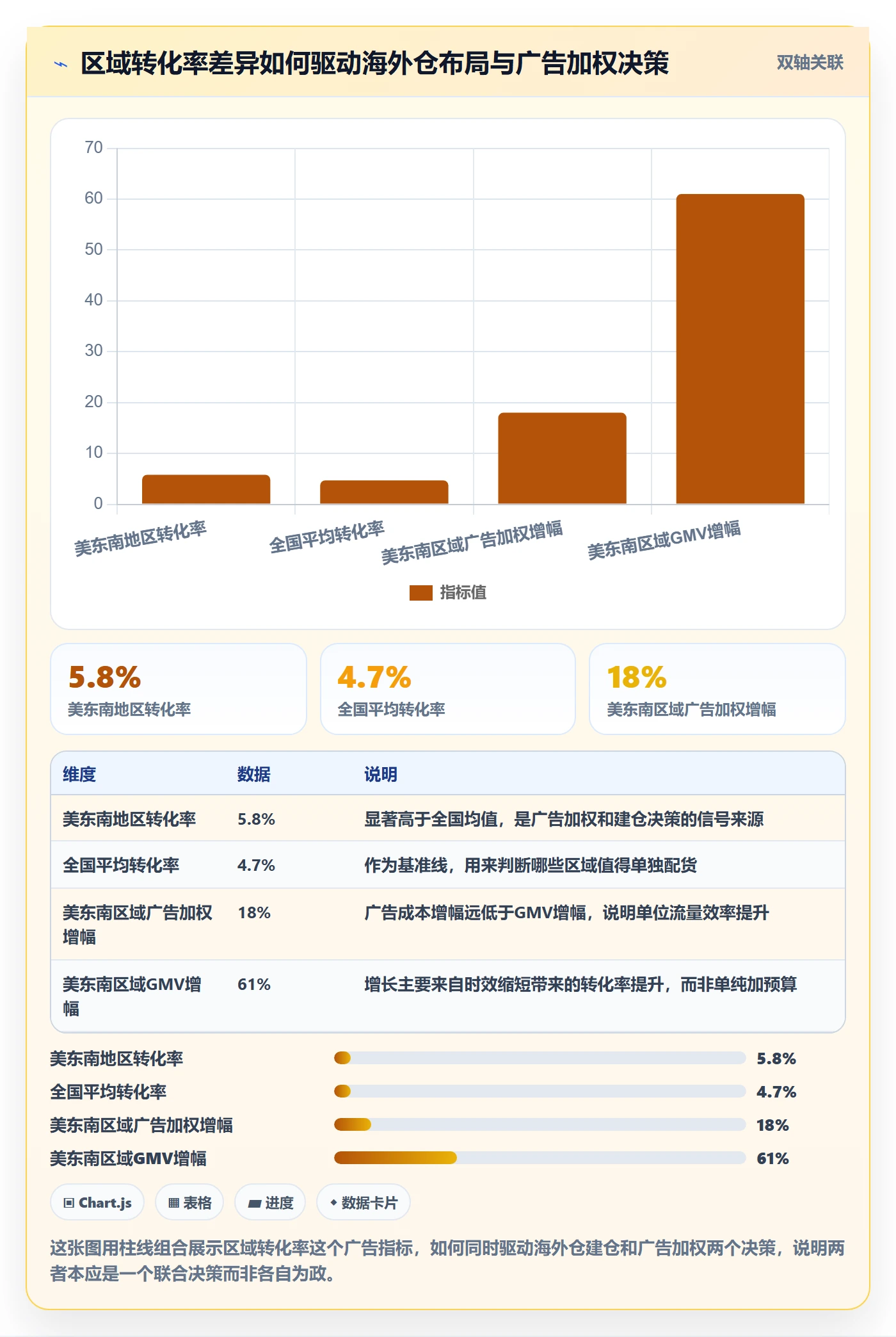 跨境电商运营改造重点：从广告投放推进海外仓管理