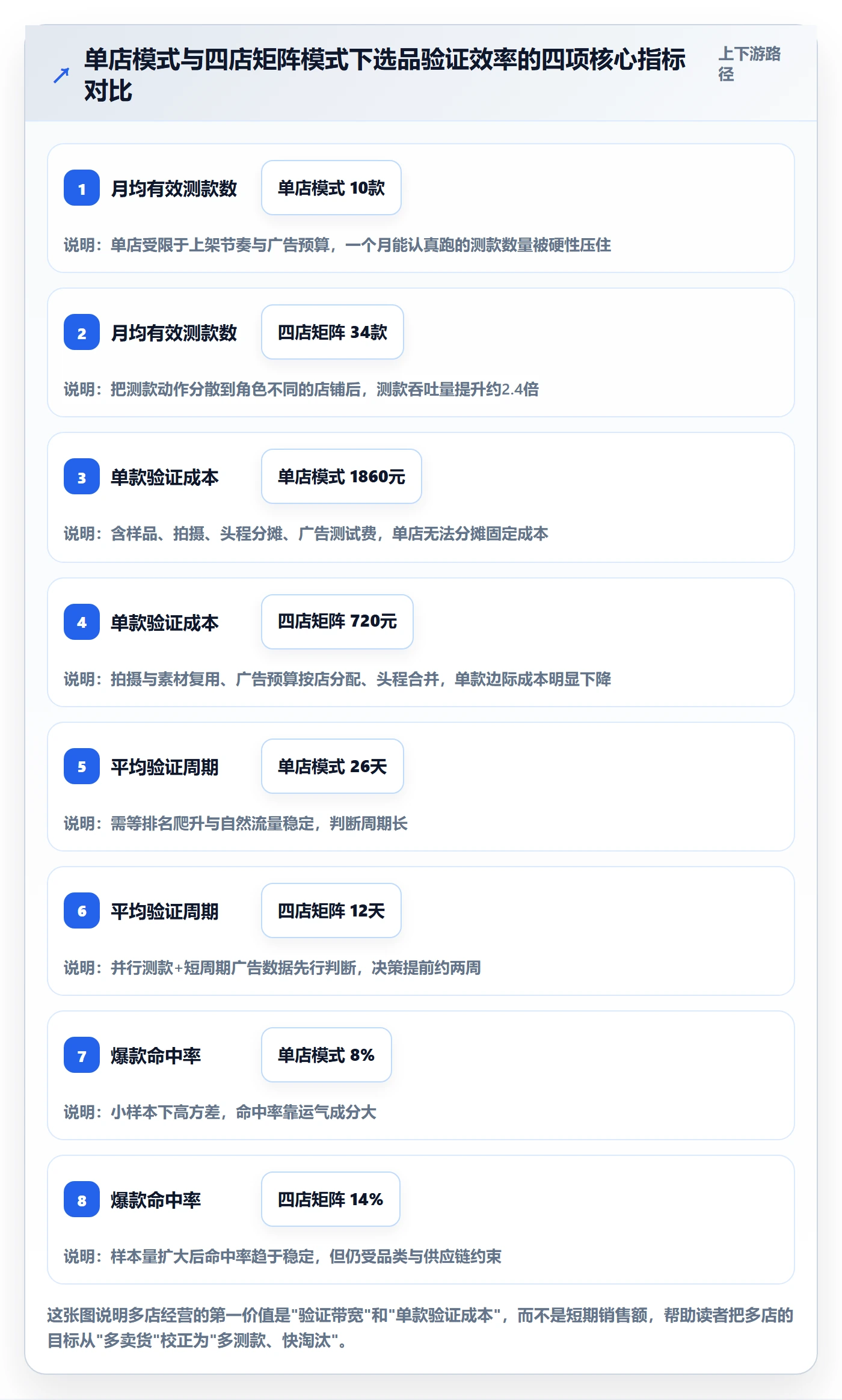 跨境电商运营问题诊断：选品上新如何用多店经营改进
