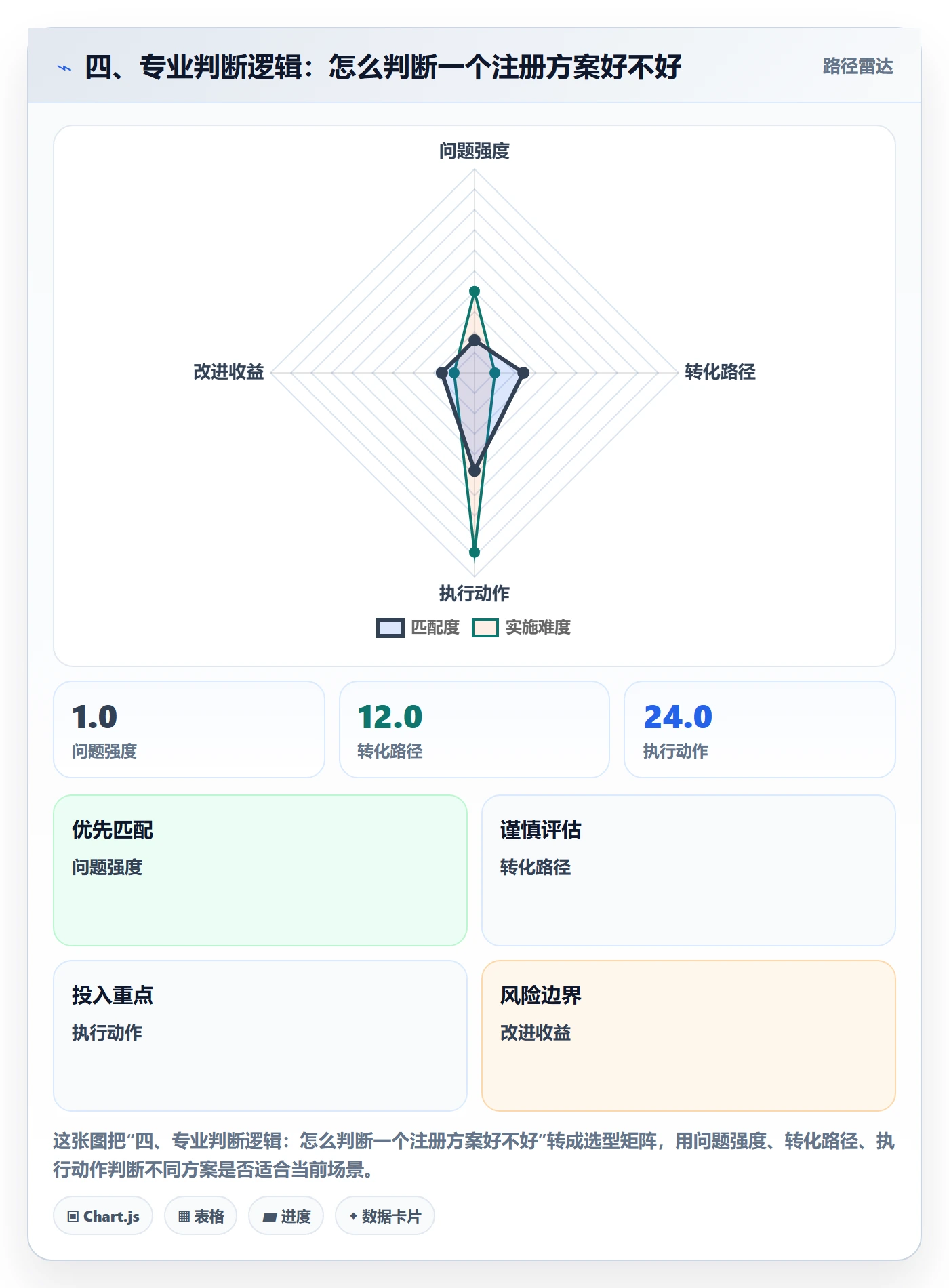 四、专业判断逻辑：怎么判断一个注册方案好不好