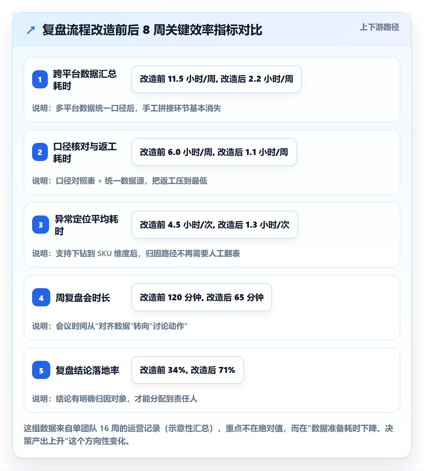 跨境电商运营实用方法：围绕数据复盘建立趋势观察