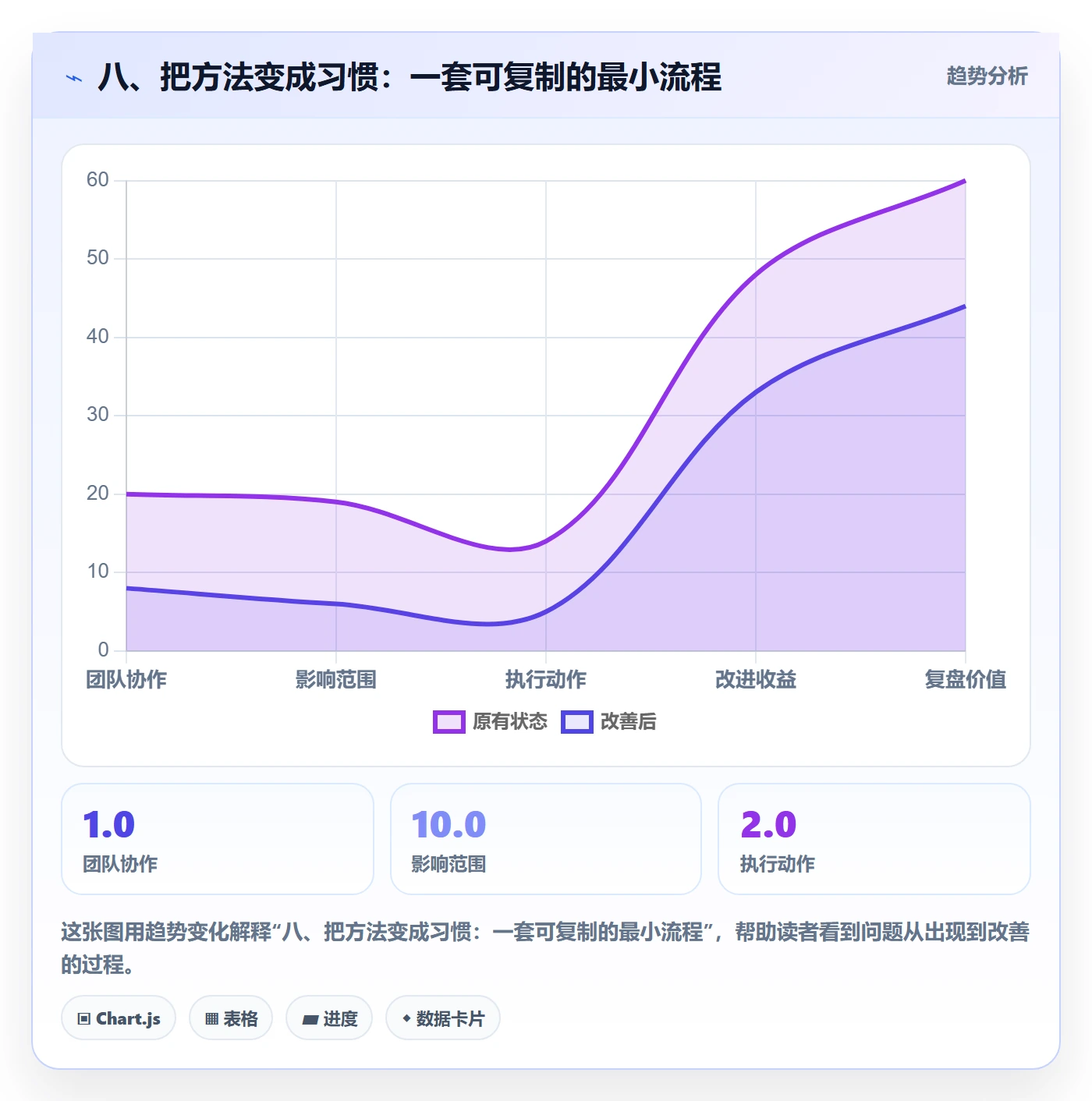 八、把方法变成习惯：一套可复制的最小流程