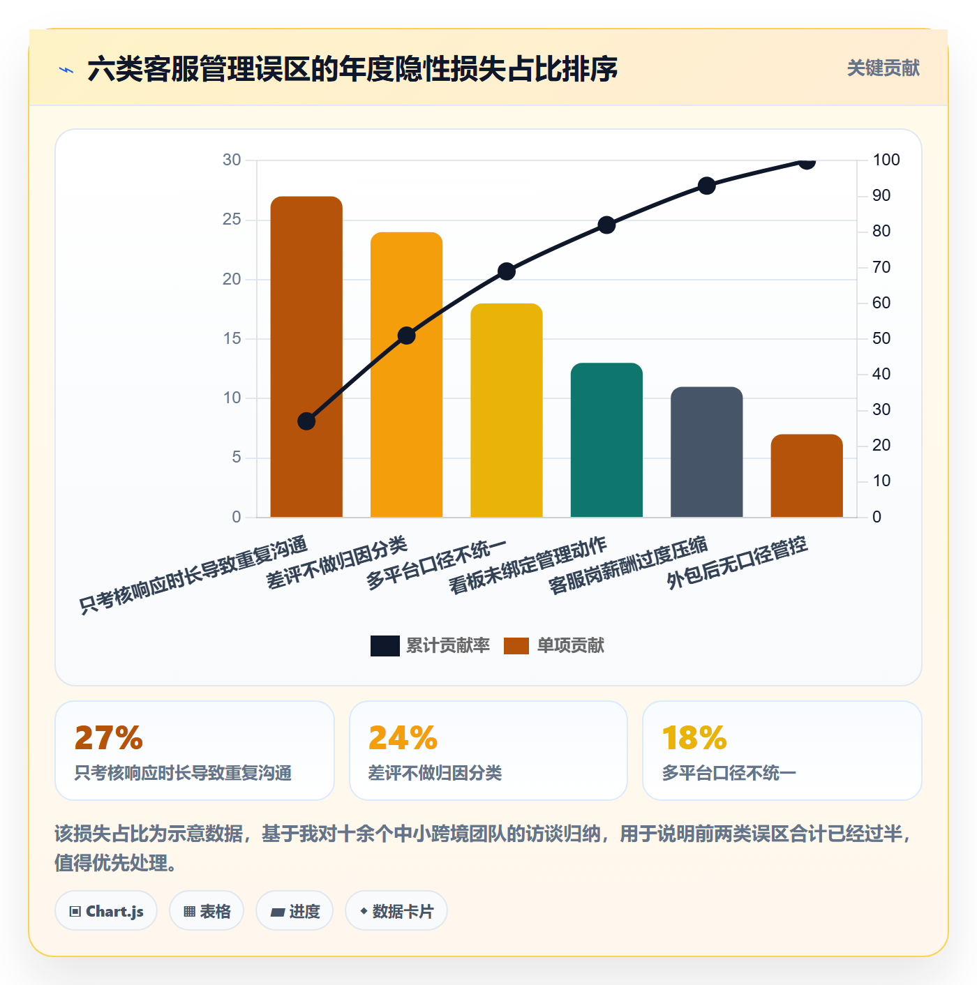 跨境电商运营怎么优化？先从客户服务的增长策略入手