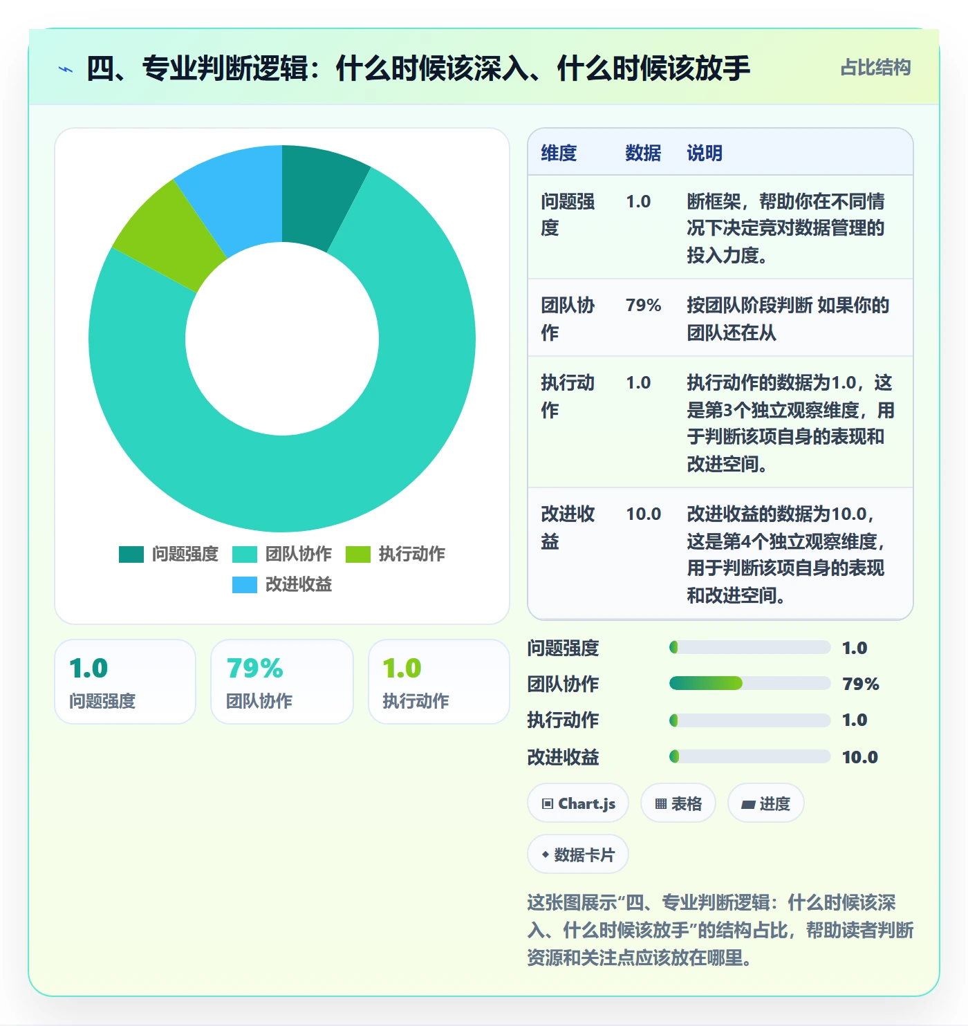 四、专业判断逻辑:什么时候该深入、什么时候该放手