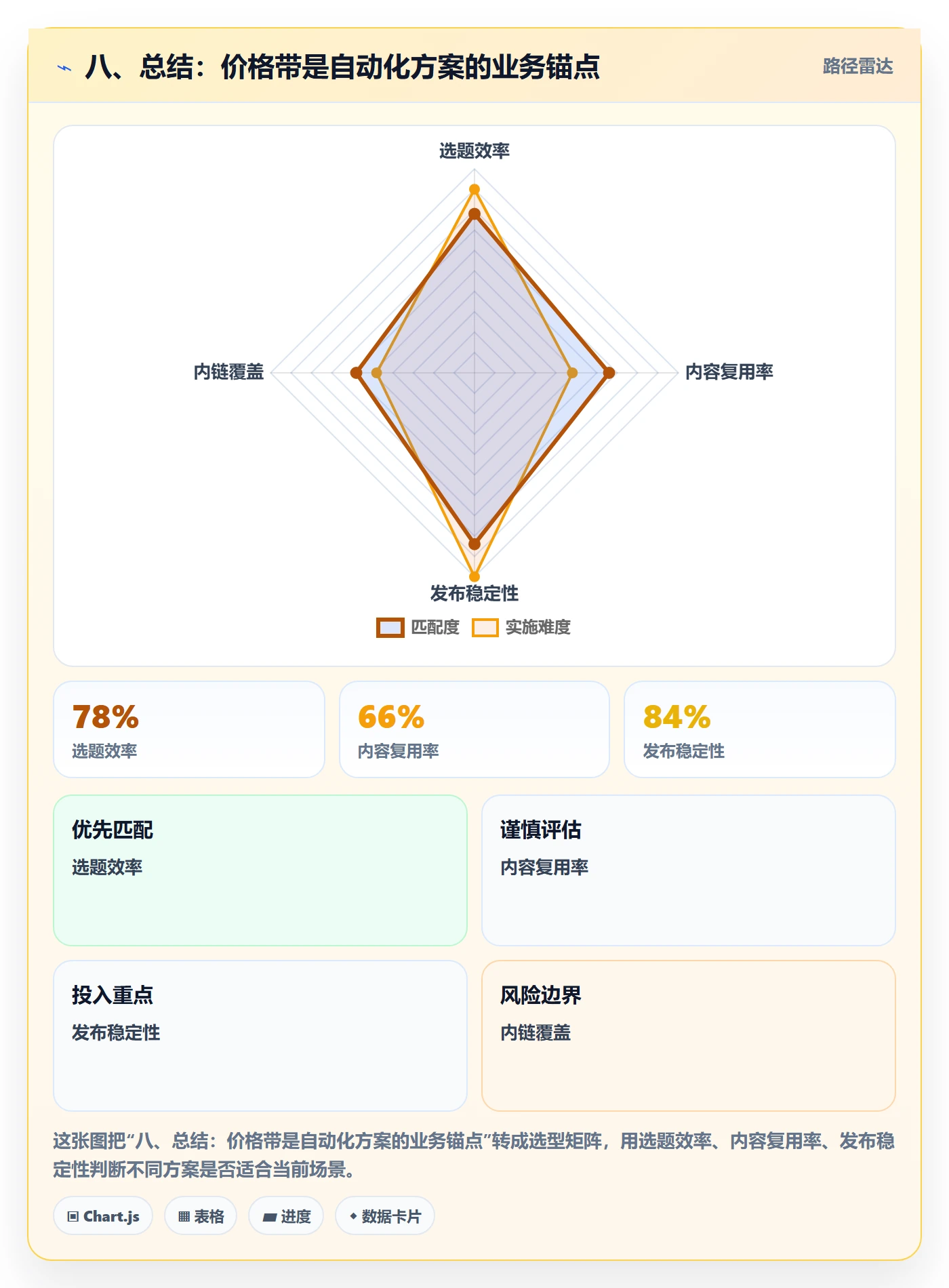 八、总结：价格带是自动化方案的业务锚点