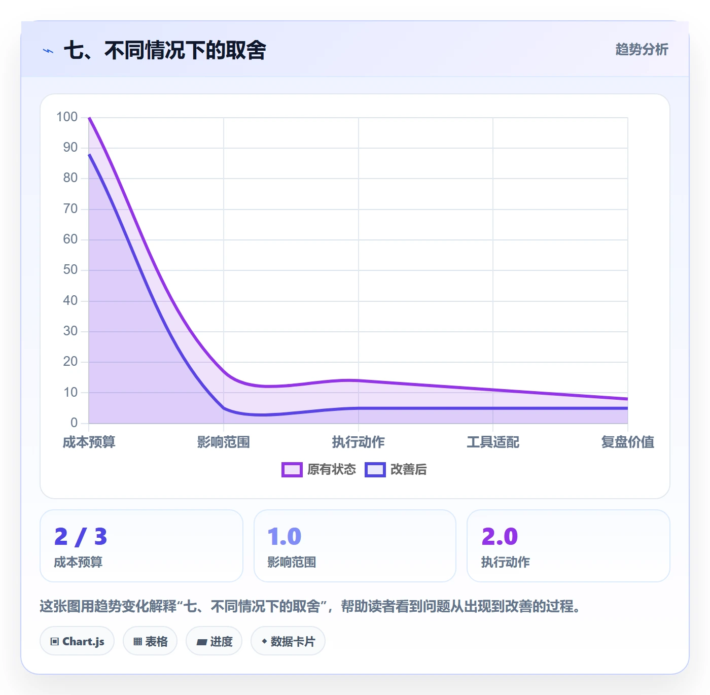 七、不同情况下的取舍
