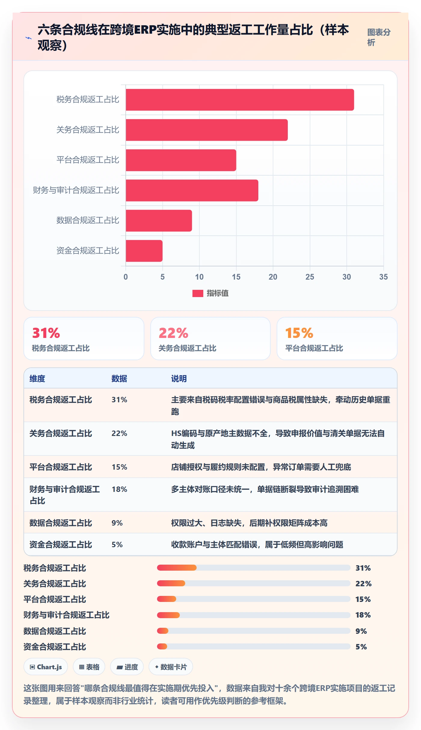 erp跨境电商怎么优化？先从系统实施的合规管理入手