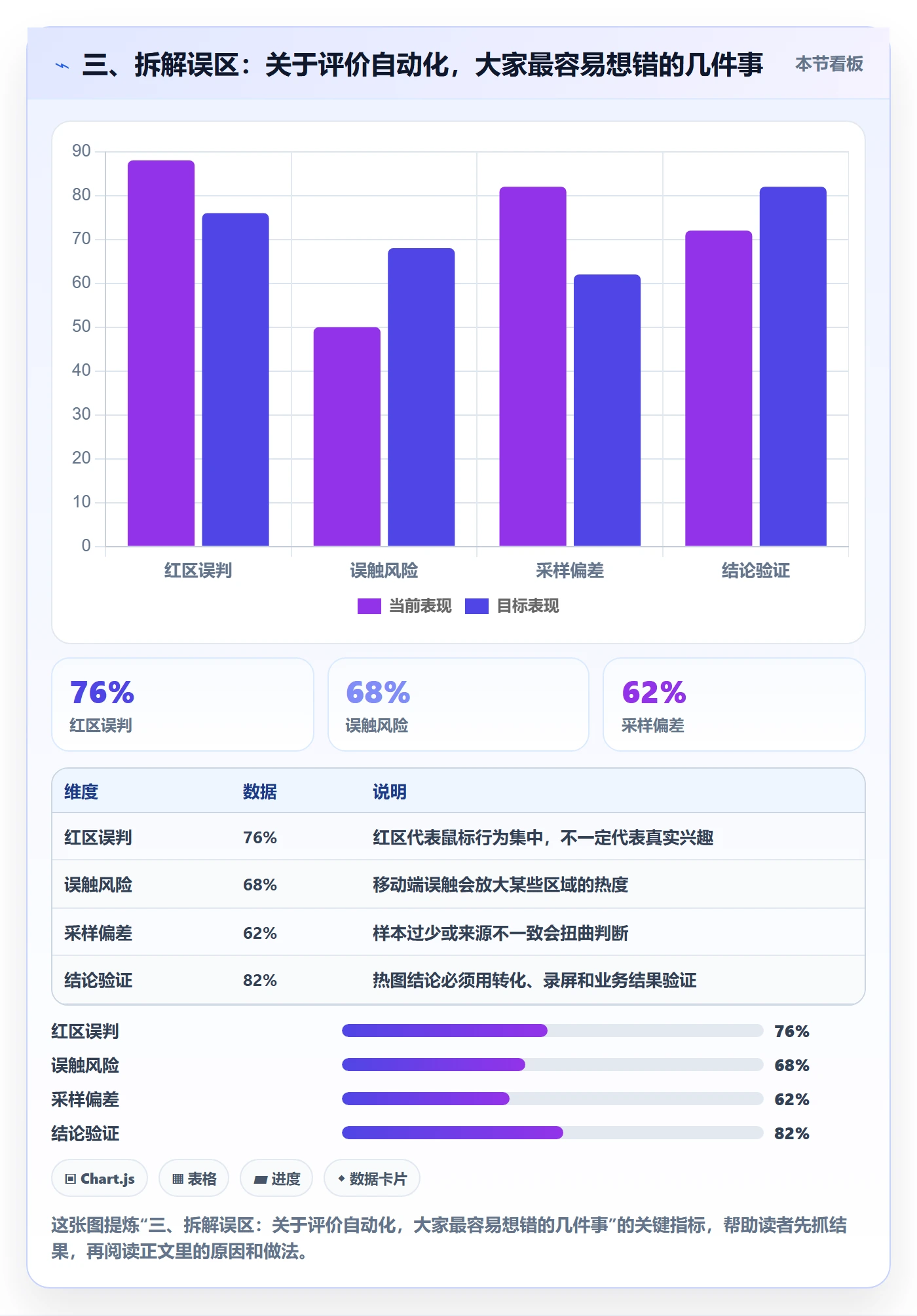 三、拆解误区：关于评价自动化，大家最容易想错的几件事