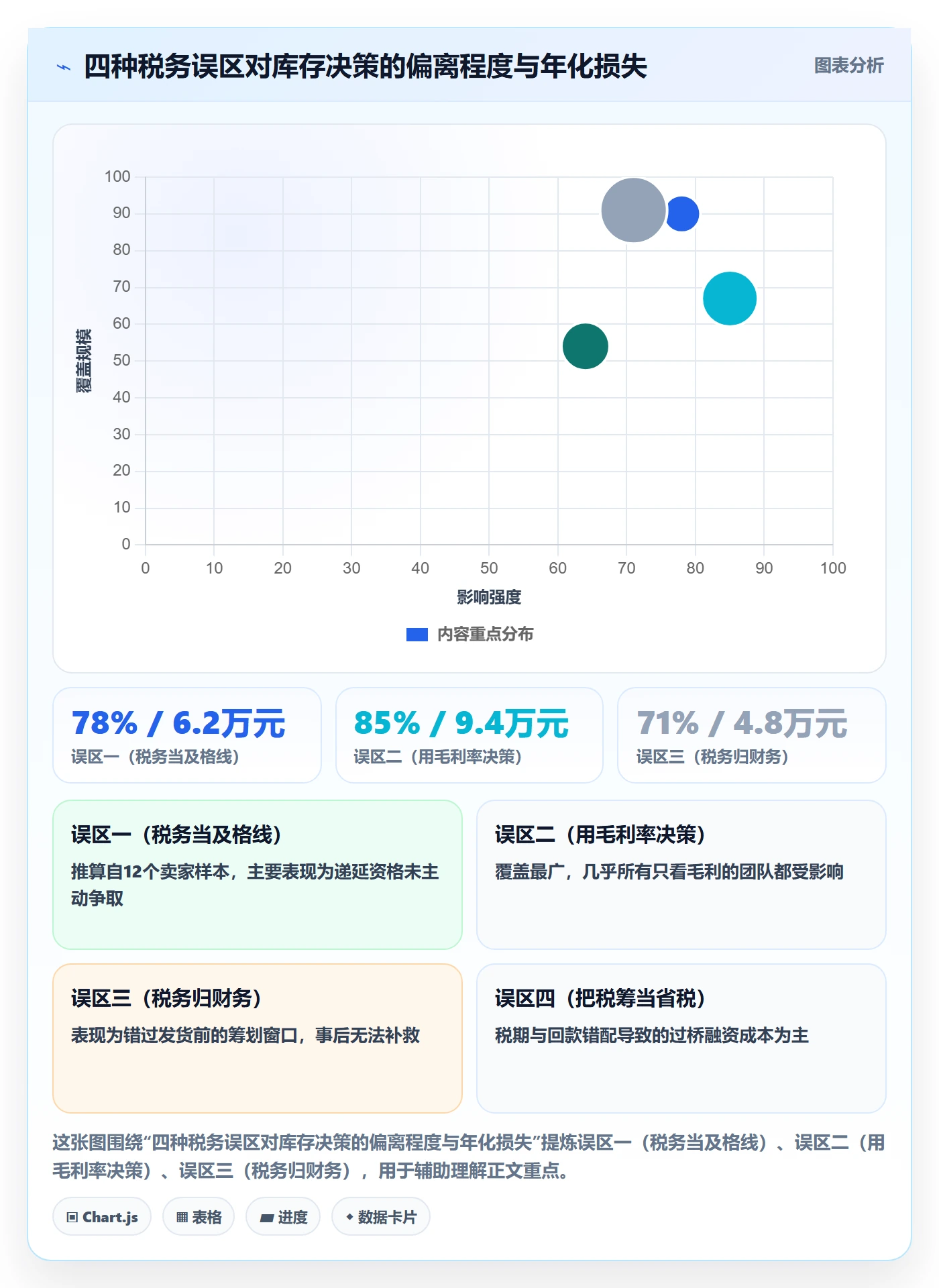 跨境电商运营决策指南：用税务筹划判断库存计划方案