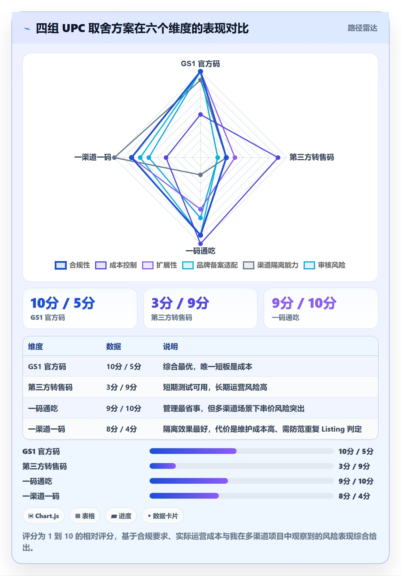 UPC码实用方法：围绕编码规范建立定价策略